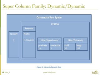 Super Column Family: Dynamic/Dynamic
 