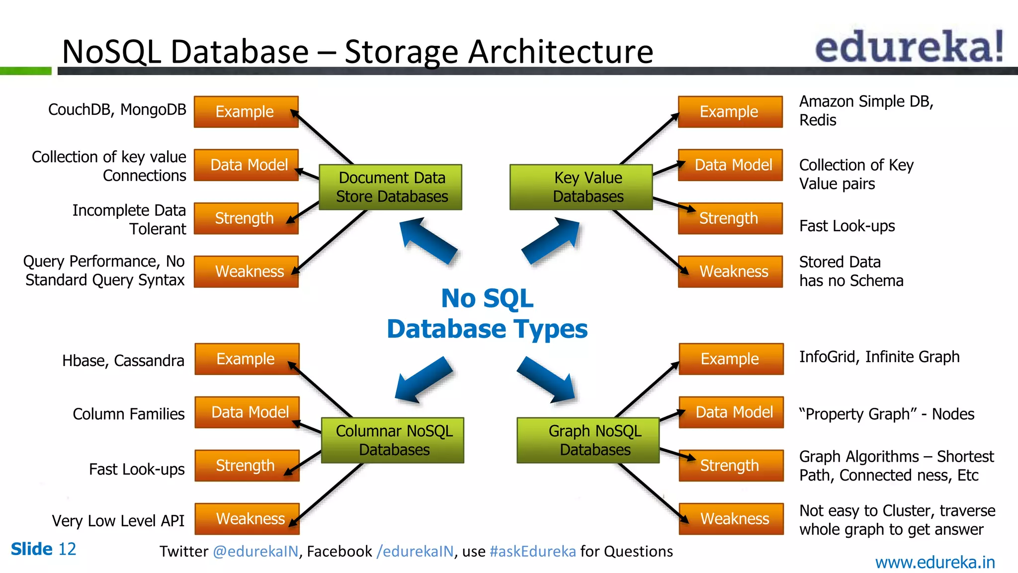 Slide 12 Twitter @edurekaIN, Facebook /edurekaIN, use #askEdureka for Questions
NoSQL Database – Storage Architecture
CouchDB, MongoDB
Collection of key value
Connections
Incomplete Data
Tolerant
Query Performance, No
Standard Query Syntax
Hbase, Cassandra
Column Families
Fast Look-ups
Very Low Level API
Amazon Simple DB,
Redis
Collection of Key
Value pairs
Fast Look-ups
Stored Data
has no Schema
InfoGrid, Infinite Graph
“Property Graph” - Nodes
Graph Algorithms – Shortest
Path, Connected ness, Etc
Not easy to Cluster, traverse
whole graph to get answer
Data Model
Example
Weakness
Strength
Data Model
Example
Weakness
Strength
Data Model
Example
Weakness
Strength
Data Model
Example
Weakness
Strength
Document Data
Store Databases
Key Value
Databases
Columnar NoSQL
Databases
Graph NoSQL
Databases
No SQL
Database Types
www.edureka.in
 