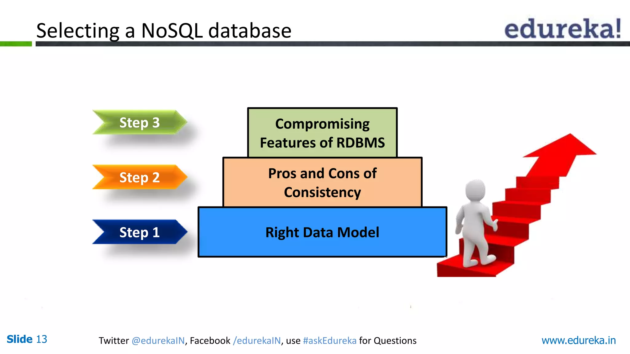 Slide 13 Twitter @edurekaIN, Facebook /edurekaIN, use #askEdureka for Questions
Right Data Model
Pros and Cons of
Consistency
Compromising
Features of RDBMS
Step 2
Step 3
Selecting a NoSQL database
Step 1
www.edureka.in
 