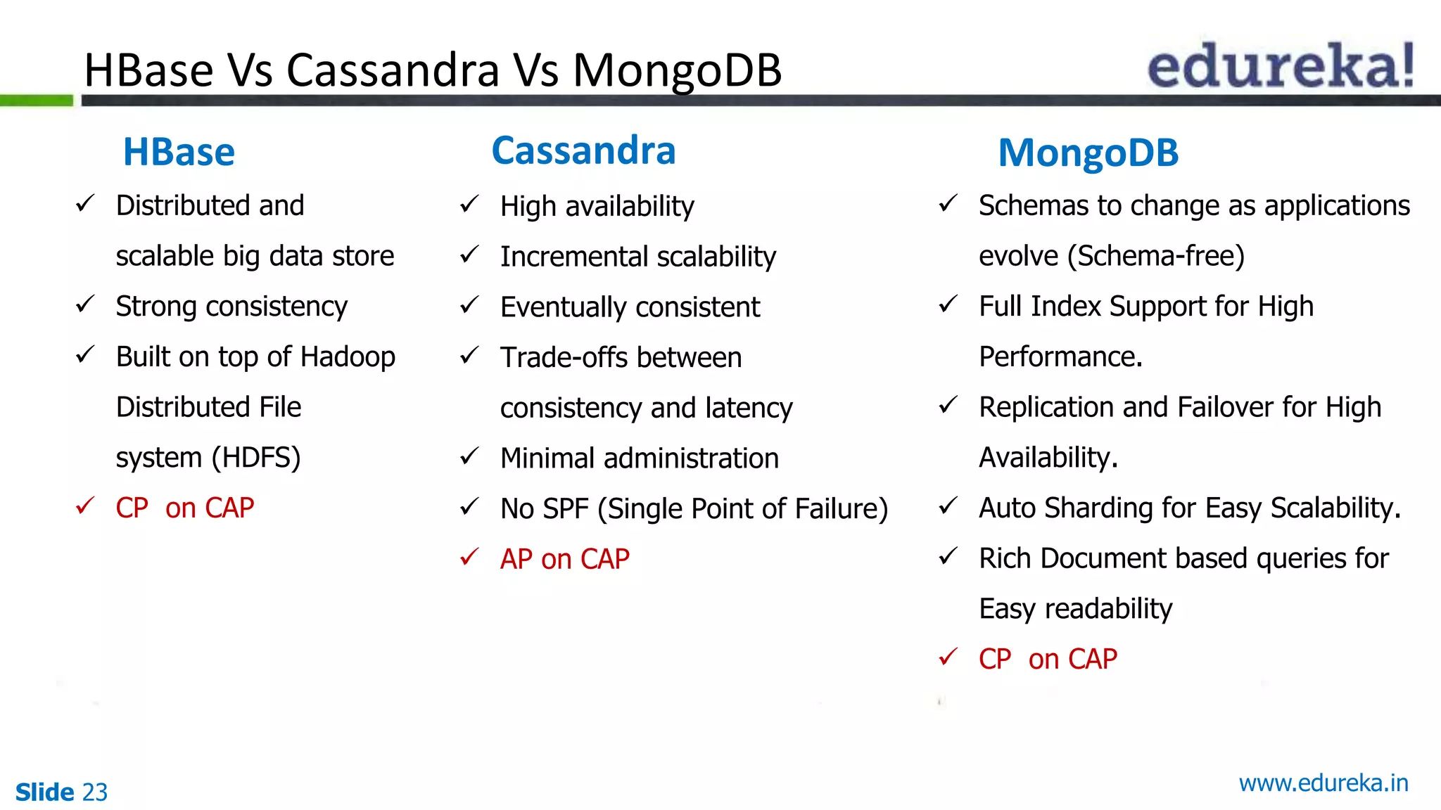 Slide 23 www.edureka.in
 Distributed and
scalable big data store
 Strong consistency
 Built on top of Hadoop
Distributed File
system (HDFS)
 CP on CAP
Cassandra MongoDBHBase
 High availability
 Incremental scalability
 Eventually consistent
 Trade-offs between
consistency and latency
 Minimal administration
 No SPF (Single Point of Failure)
 AP on CAP
 Schemas to change as applications
evolve (Schema-free)
 Full Index Support for High
Performance.
 Replication and Failover for High
Availability.
 Auto Sharding for Easy Scalability.
 Rich Document based queries for
Easy readability
 CP on CAP
HBase Vs Cassandra Vs MongoDB
 