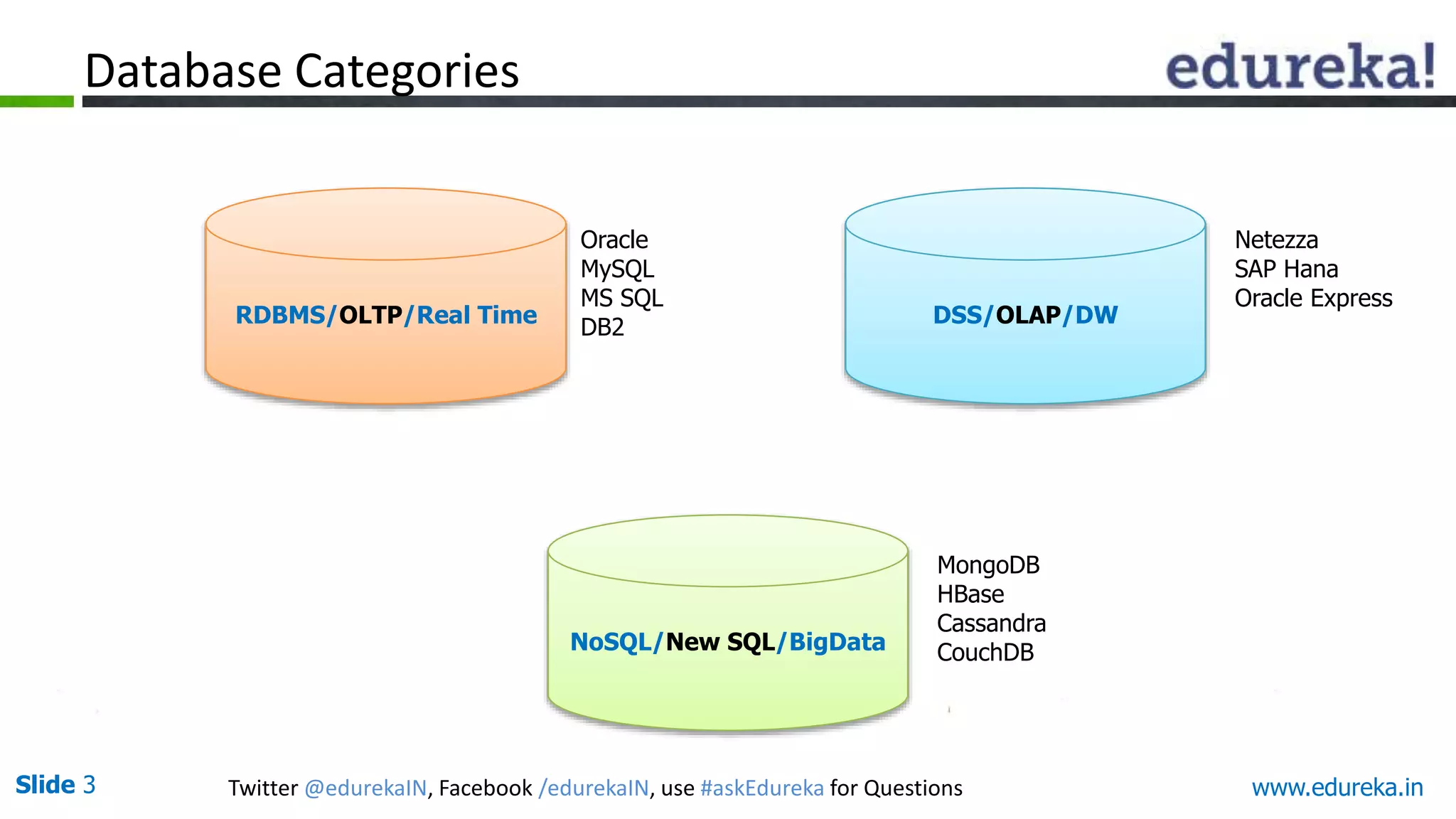 Slide 3 Twitter @edurekaIN, Facebook /edurekaIN, use #askEdureka for Questions
RDBMS/OLTP/Real Time
NoSQL/New SQL/BigData
DSS/OLAP/DW
Oracle
MySQL
MS SQL
DB2
Netezza
SAP Hana
Oracle Express
MongoDB
HBase
Cassandra
CouchDB
Database Categories
www.edureka.in
 