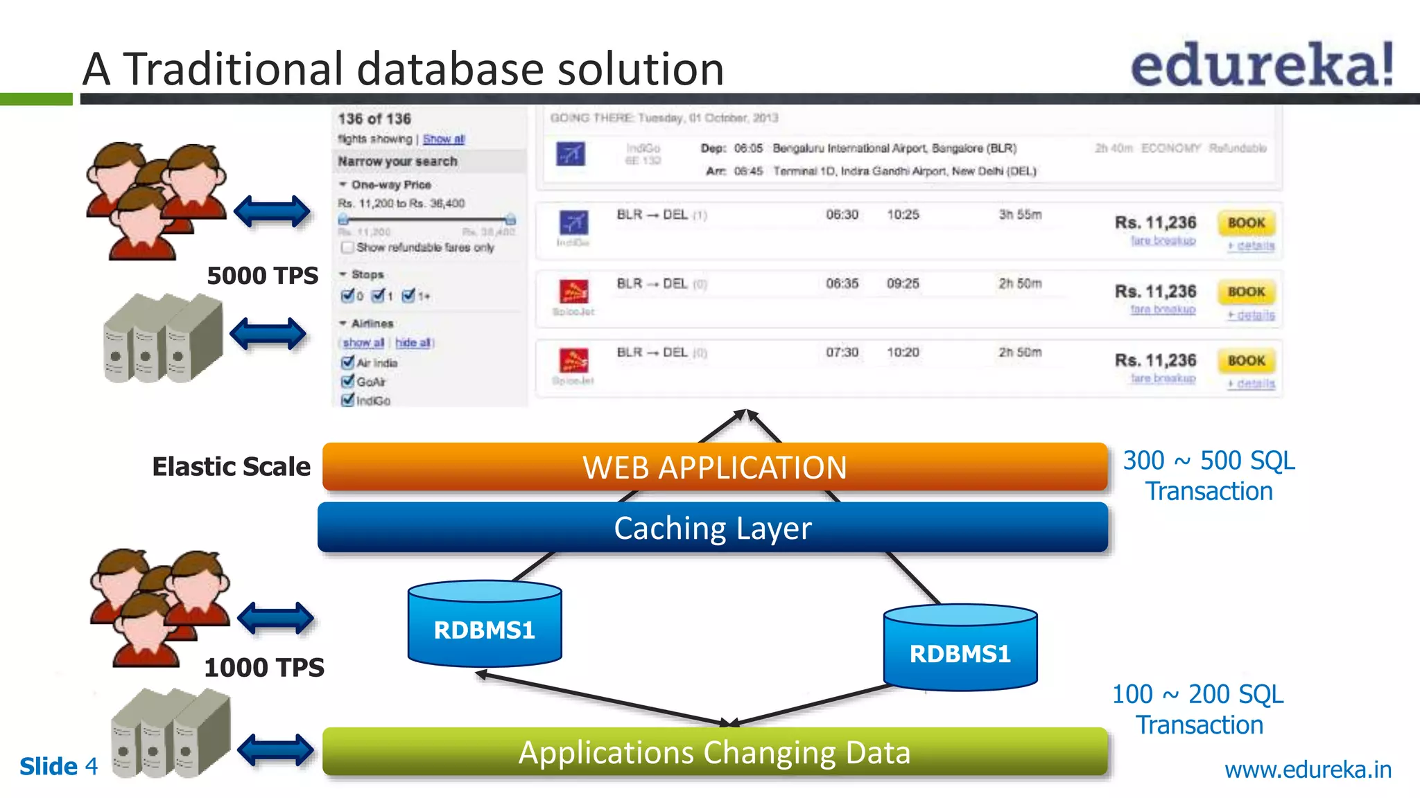 Slide 4 www.edureka.in
5000 TPS
Caching Layer
300 ~ 500 SQL
Transaction
100 ~ 200 SQL
Transaction
1000 TPS
WEB APPLICATION
RDBMS1
Applications Changing Data
RDBMS1
Elastic Scale
A Traditional database solution
 