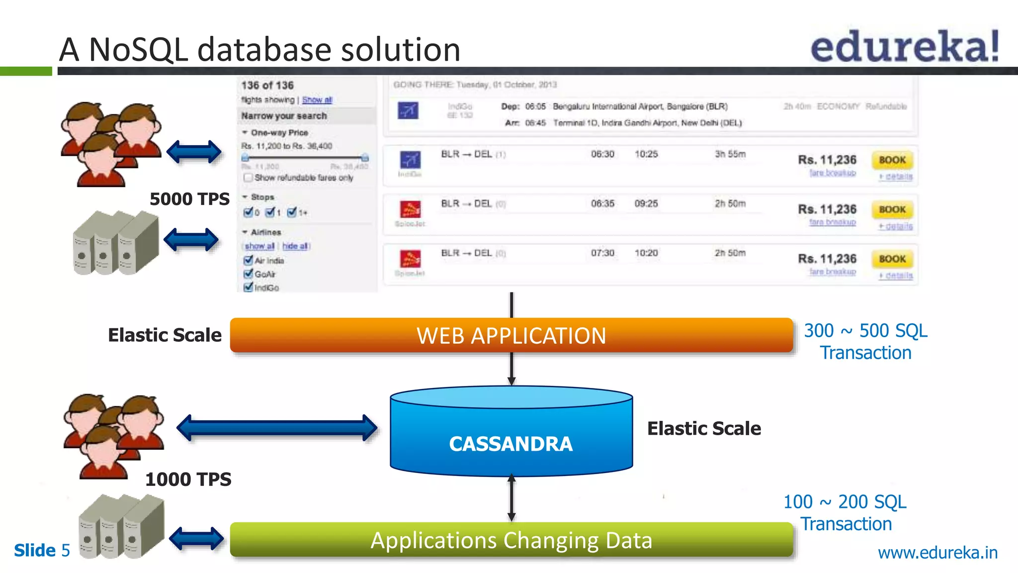 Slide 5 www.edureka.in
1000 TPS
Elastic Scale WEB APPLICATION
Applications Changing Data
Elastic Scale
CASSANDRA
300 ~ 500 SQL
Transaction
100 ~ 200 SQL
Transaction
5000 TPS
A NoSQL database solution
 