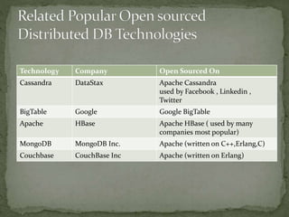 Technology Company Open Sourced On
Cassandra DataStax Apache Cassandra
used by Facebook , Linkedin ,
Twitter
BigTable Google Google BigTable
Apache HBase Apache HBase ( used by many
companies most popular)
MongoDB MongoDB Inc. Apache (written on C++,Erlang,C)
Couchbase CouchBase Inc Apache (written on Erlang)
 