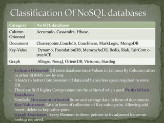 Category No SQL database
Column
Oriented
Accumulo, Cassandra, Hbase.
Document Clusterpoint,Couchdb, Couchbase, MarkLogic, MongoDB
Key-Value Dynamo, FoundationDB, MemcacheDB, Redis, Riak, FairCom c-
treeACE
Graph Allegro, Neo4J, OrientDB, Virtuoso, Stardog
- Column Oriented DB store database store Values in Column By Column rather
in other RDBMS row by row.
- It leads to better Compression Of data and hence less space required to store
DB.
- There are Still higher Compression can be achieved when used Probabilistic
Databases.
- Similarly Document oriented Store and arrange data in form of documents.
- Key-Value store Data in form of collection of Key-value pairs. Allowing add,
insert, delete to key-value pairs.
- Graph Databases: Every Element is direct pointer to its adjacent hence no-
lookup required.
 