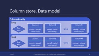 Column store. Data model
4/14/2017 BY MARKIYAN RIZUN, UNIVERSITÉ LILLE 1, SOFTEAM, EMAIL: MRIZUN@SOFTEAM.FR 14
Column Family
Row1
Row2
Row
Key1
Row
Key2
Column1
name1 : value1
timestamp1
Column2
name2 : value2
timestamp2
ColumnN
nameN : valueN
timestampN
Column1
name1 : value1
timestamp1
Column3
name3 : value3
timestamp3
ColumnM
nameM : valueM
timestampM
 