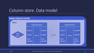 Column store. Data model
4/14/2017 BY MARKIYAN RIZUN, UNIVERSITÉ LILLE 1, SOFTEAM, EMAIL: MRIZUN@SOFTEAM.FR 15
Super Column Family
Row1
Row
Key1
SuperColumnX
…
name1
value1
time
stamp1
nameN
valueN
time
stampN
SuperColumnY
…
name1
value1
time
stamp1
nameM
valueM
time
stamp
M
 