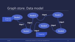 Graph store. Data model
4/14/2017 BY MARKIYAN RIZUN, UNIVERSITÉ LILLE 1, SOFTEAM, EMAIL: MRIZUN@SOFTEAM.FR 18
Node1
Node2
Node4
Node3
Node6
Node5
Edge1
Property1
Property2
Property3
Edge2
Edge3
Edge4
Edge5
Edge6
 