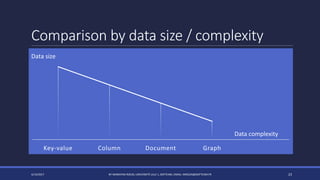 Comparison by data size / complexity
4/14/2017 BY MARKIYAN RIZUN, UNIVERSITÉ LILLE 1, SOFTEAM, EMAIL: MRIZUN@SOFTEAM.FR 23
Key-value Column Document Graph
Data size
Data complexity
 