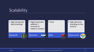 Scalability
4/14/2017 BY MARKIYAN RIZUN, UNIVERSITÉ LILLE 1, SOFTEAM, EMAIL: MRIZUN@SOFTEAM.FR 30
• High (automatic
data sharding)
MongoDB
• High (automatic
addition /
removal of
nodes in cluster)
Cassandra
• Poor
Redis
• High (dynamic
sharding on live
cluster)
Elasticsearch
 