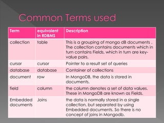 Term equivalent
in RDBMS
Description
collection table This is a grouping of mongo dB documents .
The collection contains documents which in
turn contains Fields, which in turn are key-
value pairs.
cursor cursor Pointer to a result set of queries
database database Container of collections
document row In MongoDB, the data is stored in
documents.
field column the column denotes a set of data values.
These in MongoDB are known as Fields.
Embedded
documents
Joins the data is normally stored in a single
collection, but separated by using
Embedded documents. So there is no
concept of joins in Mongodb.
 
