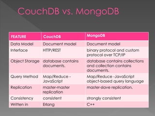 FEATURE CouchDB MongoDB
Data Model Document model Document model
Interface HTTP/REST binary protocol and custom
protocol over TCP/IP
Object Storage database contains
documents.
database contains collections
and collection contains
documents.
Query Method Map/Reduce -
JavaScript
Map/Reduce -JavaScript
object-based query language
Replication master-master
replication
master-slave replication.
Consistency consistent strongly consistent
Written in Erlang C++
 