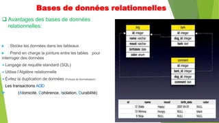  Stocke les données dans les tableaux
 Prend en charge la jointure entre les tables pour
interroger des données
Langage de requête standard (SQL)
Utilise l’Algèbre relationnelle
Évitez la duplication de données (Principe de Normalization)
Les transactions ACID
 (Atomicité, Cohérence, Isolation, Durabilité)
Bases de données relationnelles
 Avantages des bases de données
relationnelles:
2
 