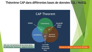 Théorème CAP dans différentes bases de données SQL / NoSQL
We can not achieve all the three items
Indistributed database systems(center) Proven by Nancy Lynch et al. MIT labs.
41
 