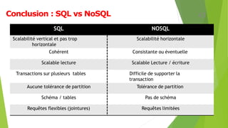 43Conclusion : SQL vs NoSQL
SQL NOSQL
Scalabilité vertical et pas trop
horizontale
Scalabilité horizontale
Cohérent Consistante ou éventuelle
Scalable lecture Scalable Lecture / écriture
Transactions sur plusieurs tables Difficile de supporter la
transaction
Aucune tolérance de partition Tolérance de partition
Schéma / tables Pas de schéma
Requêtes flexibles (jointures) Requêtes limitées
 