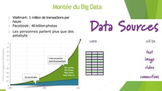 Montée du Big Data
Wallmart: 1 million de transactions par
heure
Facebook: 40 billionphotos
Les personnes parlent plus que des
petabyte
8
 
