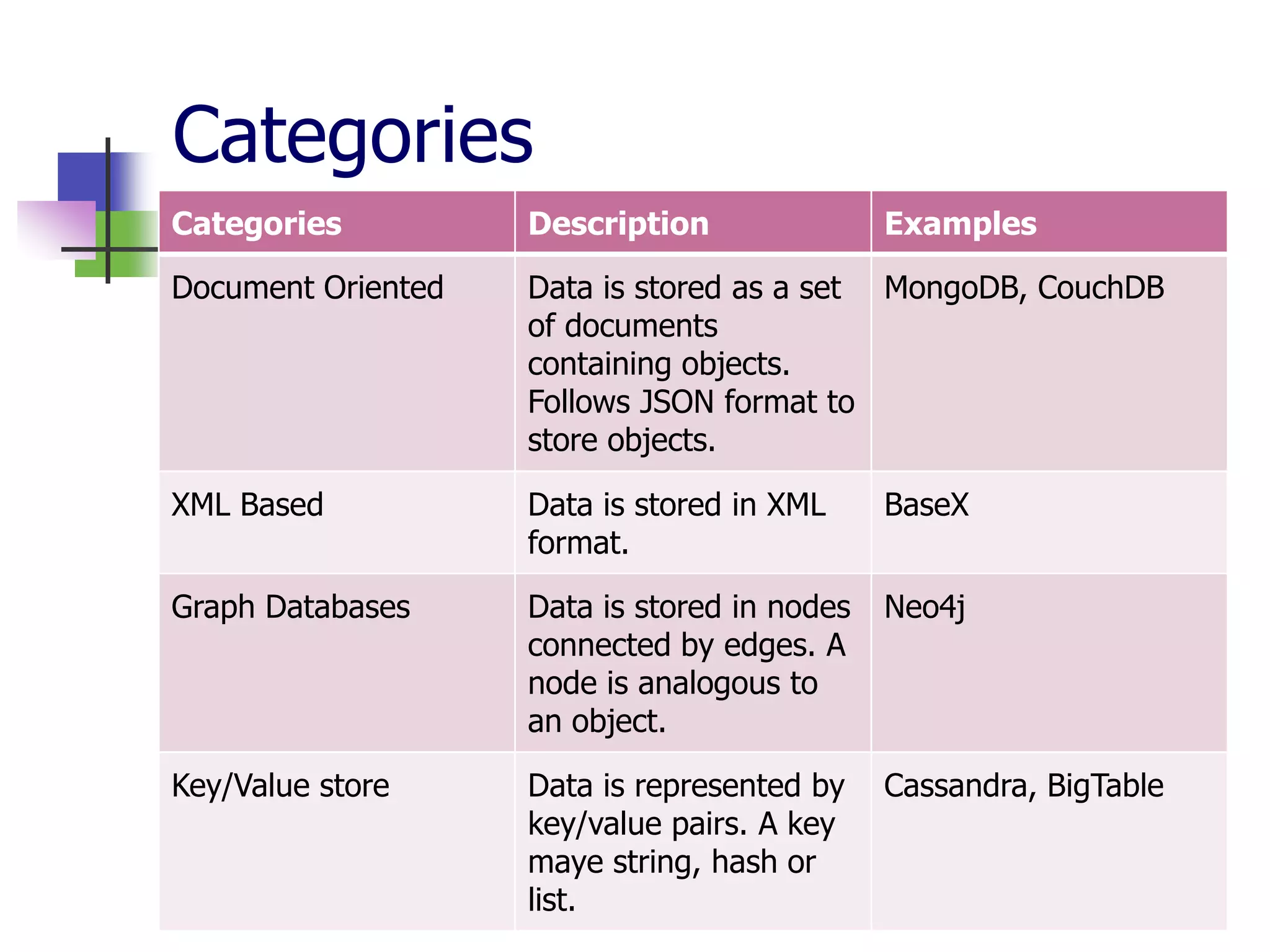 NoSQL Databases | PPT