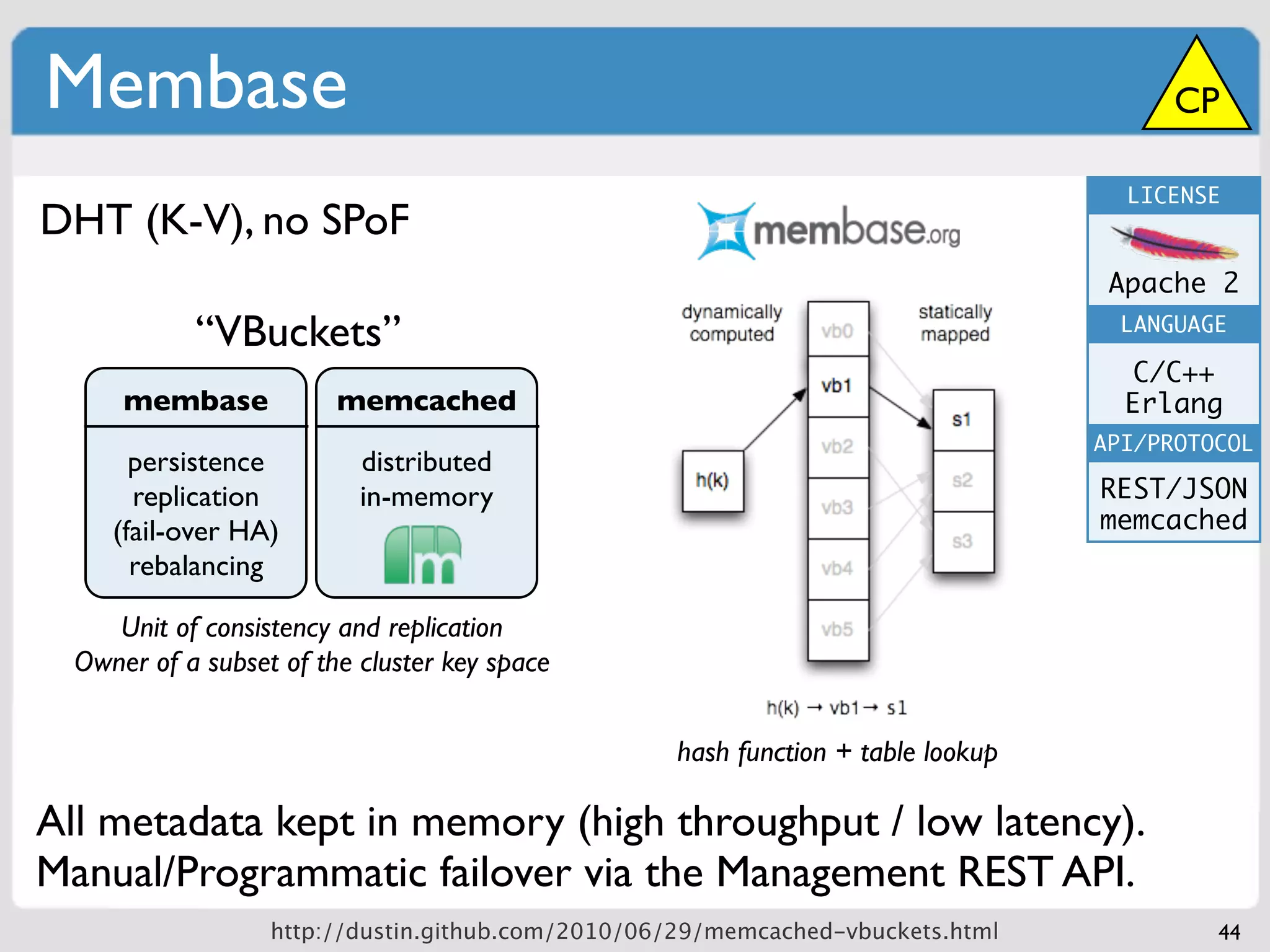 Membase                                                                                 CP

                                                                                    LICENSE
DHT (K-V), no SPoF
                                                                                   Apache 2
            “VBuckets”                                                              LANGUAGE

                                                                                     C/C++
      membase            memcached                                                  Erlang
                                                                                  API/PROTOCOL
       persistence         distributed
       replication         in-memory                                              REST/JSON
     (fail-over HA)                                                               memcached
       rebalancing

     Unit of consistency and replication
  Owner of a subset of the cluster key space


                                                   hash function + table lookup

All metadata kept in memory (high throughput / low latency).
Manual/Programmatic failover via the Management REST API.
                   http://dustin.github.com/2010/06/29/memcached-vbuckets.html             44
 