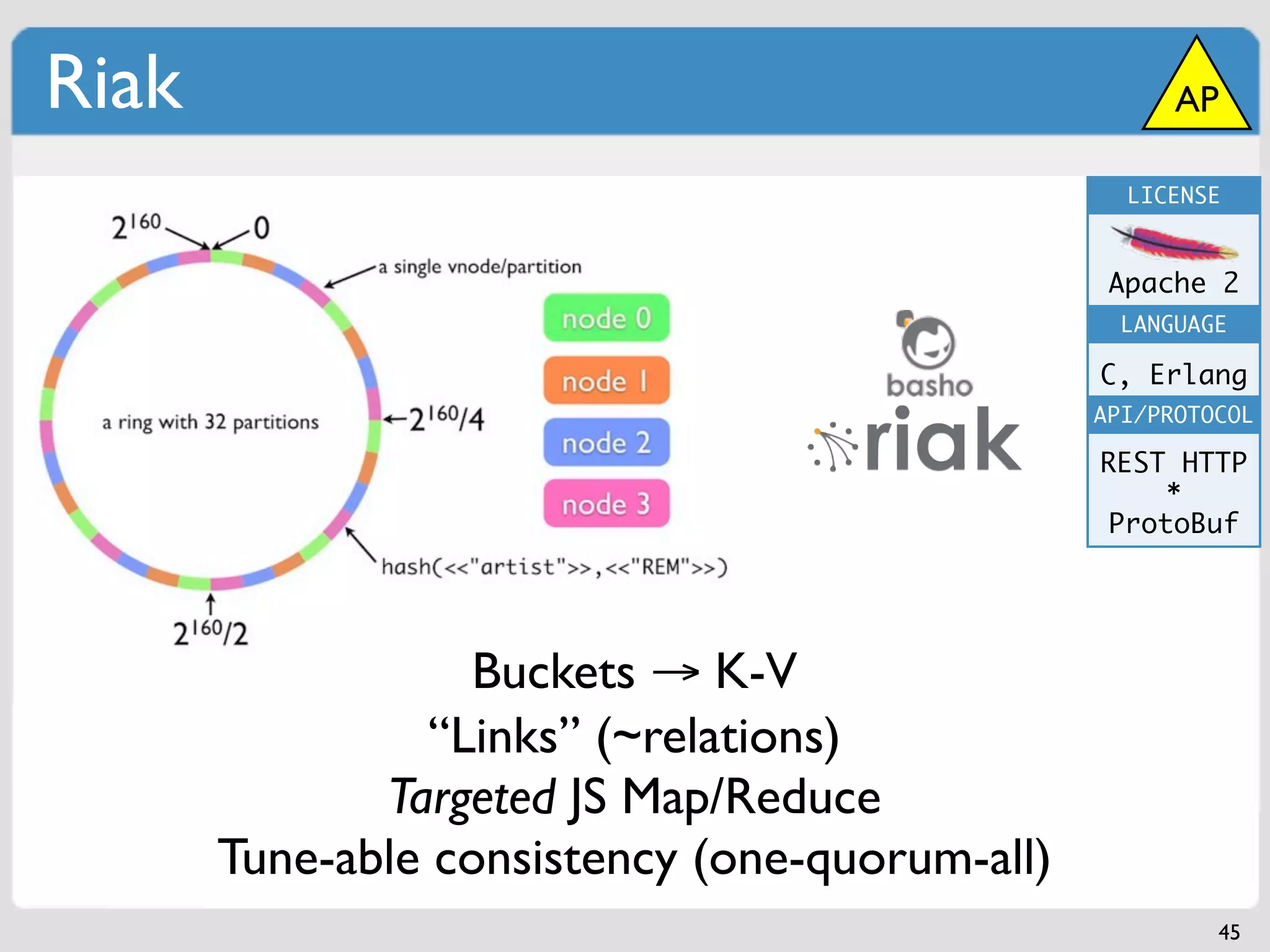 Riak                                                  AP

                                                  LICENSE



                                                 Apache 2
                                                  LANGUAGE

                                                C, Erlang
                                                API/PROTOCOL

                                                REST HTTP
                                                     *
                                                 ProtoBuf




                   Buckets → K-V
                 “Links” (~relations)
              Targeted JS Map/Reduce
       Tune-able consistency (one-quorum-all)
                                                         45
 
