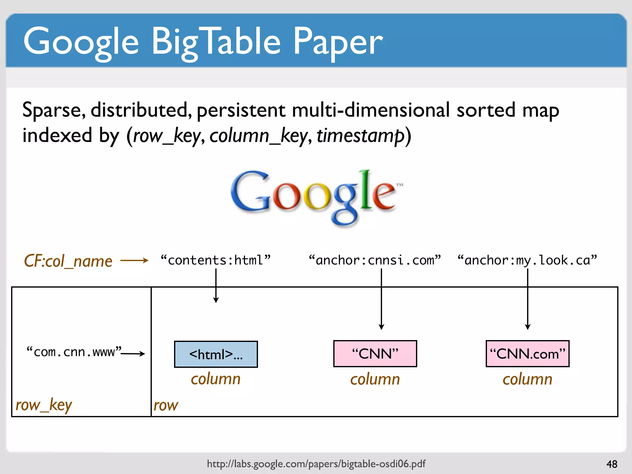 Google BigTable Paper
Sparse, distributed, persistent multi-dimensional sorted map
indexed by (row_key, column_key, timestamp)




 CF:col_name     “contents:html”               “anchor:cnnsi.com”            “anchor:my.look.ca”




 “com.cnn.www”         <html>...                         “CNN”                   “CNN.com”
                       column                            column                    column
row_key          row


                         http://labs.google.com/papers/bigtable-osdi06.pdf                         48
 