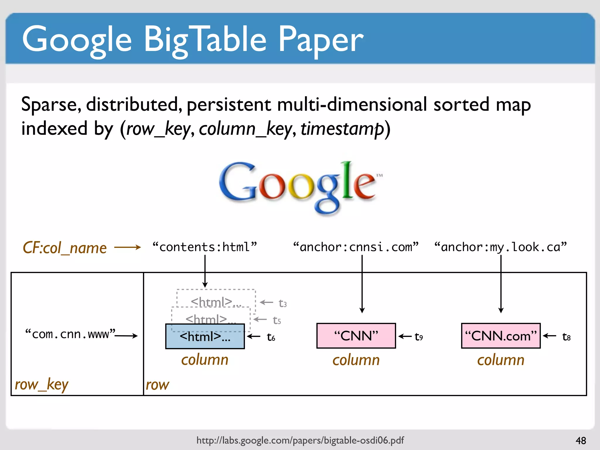 Google BigTable Paper
Sparse, distributed, persistent multi-dimensional sorted map
indexed by (row_key, column_key, timestamp)




 CF:col_name     “contents:html”                    “anchor:cnnsi.com”             “anchor:my.look.ca”



                         <html>...             t3
                        <html>...           t5
 “com.cnn.www”         <html>...          t6              “CNN”               t9       “CNN.com”     t8
                       column                             column                         column
row_key          row


                          http://labs.google.com/papers/bigtable-osdi06.pdf                               48
 