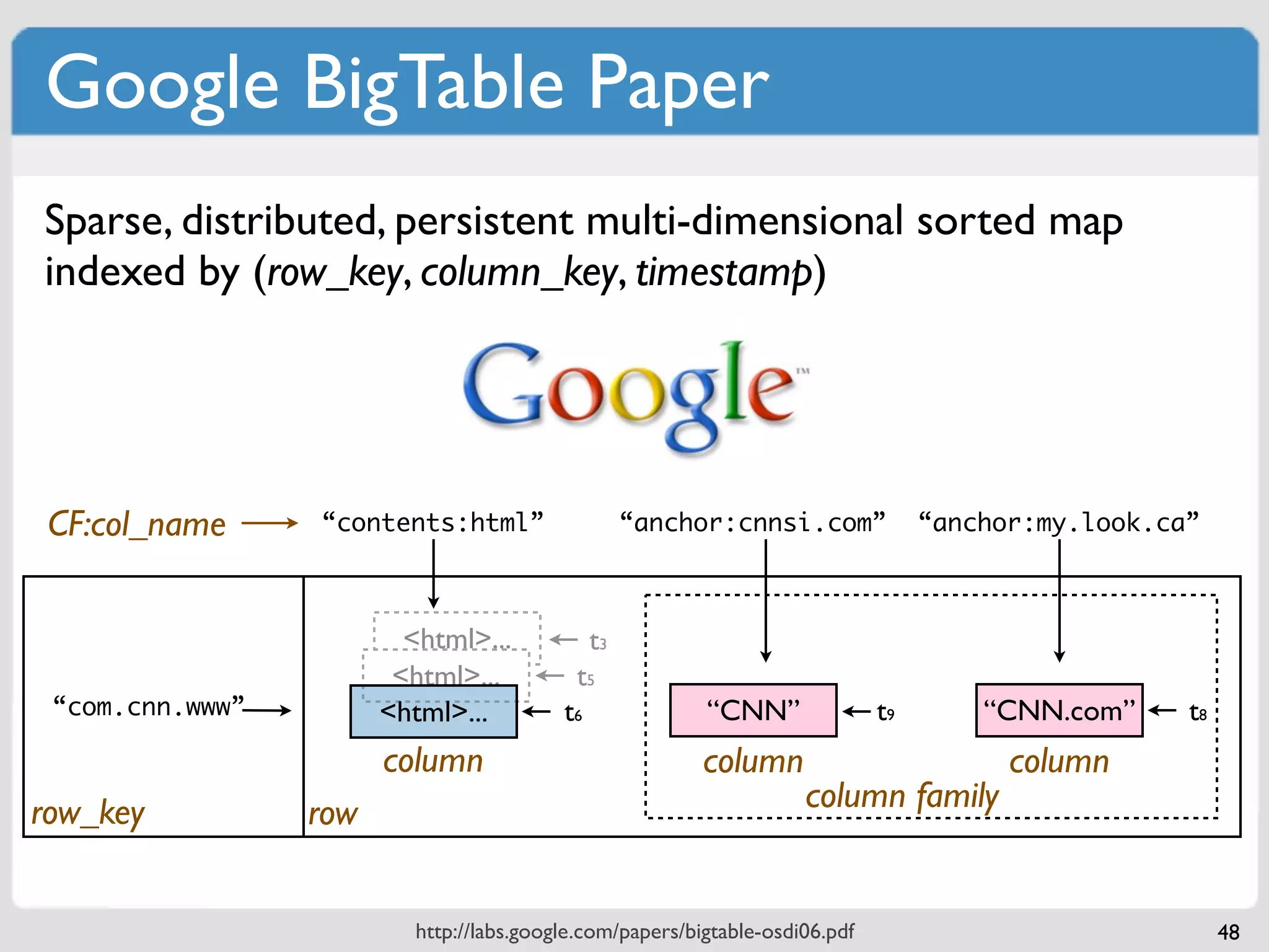 Google BigTable Paper
Sparse, distributed, persistent multi-dimensional sorted map
indexed by (row_key, column_key, timestamp)




 CF:col_name     “contents:html”                    “anchor:cnnsi.com”             “anchor:my.look.ca”



                         <html>...             t3
                        <html>...           t5
 “com.cnn.www”         <html>...          t6              “CNN”               t9       “CNN.com”     t8
                       column                             column                         column
row_key          row                                                 column family


                          http://labs.google.com/papers/bigtable-osdi06.pdf                               48
 