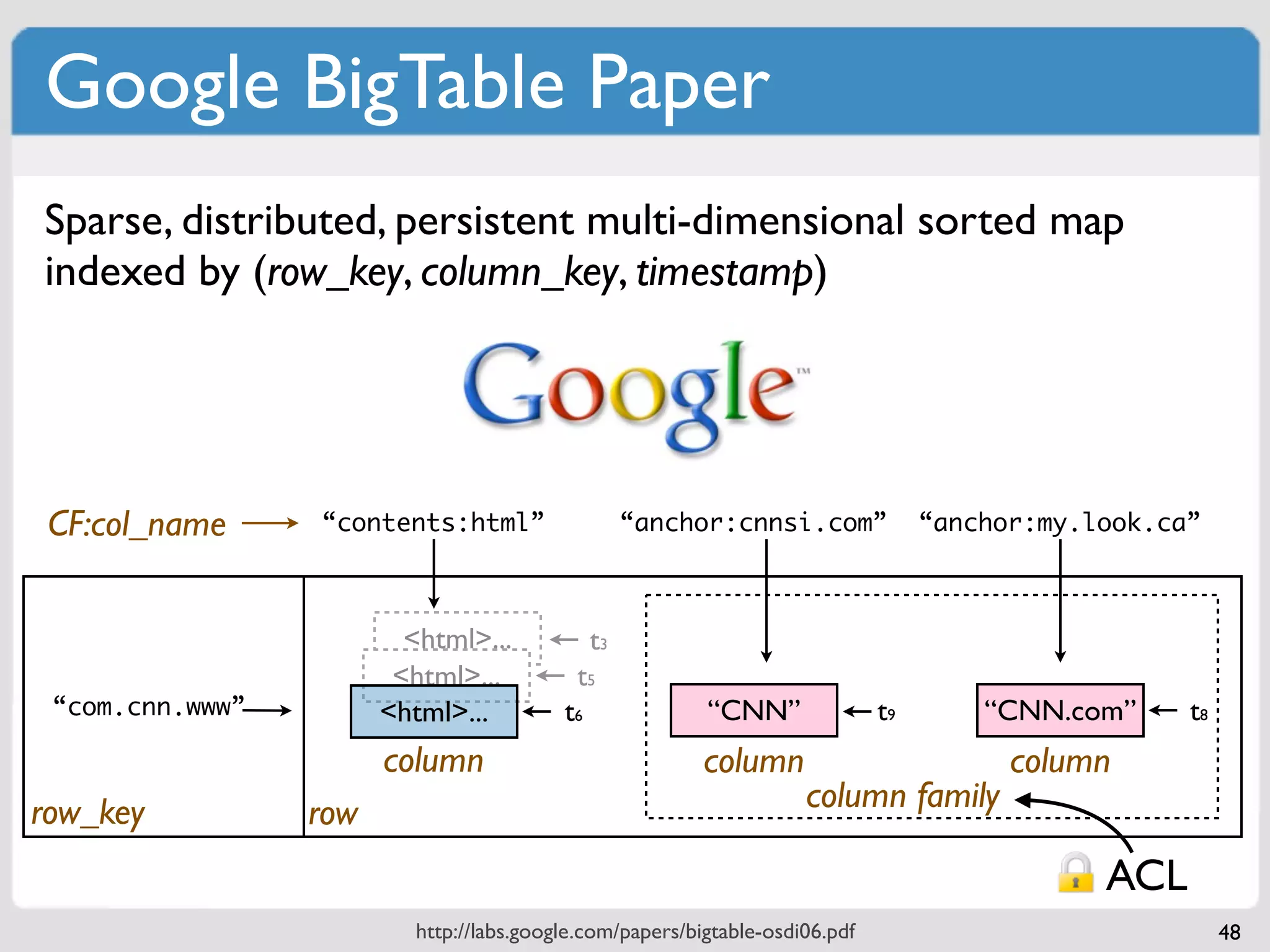 Google BigTable Paper
Sparse, distributed, persistent multi-dimensional sorted map
indexed by (row_key, column_key, timestamp)




 CF:col_name     “contents:html”                    “anchor:cnnsi.com”             “anchor:my.look.ca”



                         <html>...             t3
                        <html>...           t5
 “com.cnn.www”         <html>...          t6              “CNN”               t9       “CNN.com”     t8
                       column                             column                         column
row_key          row                                                 column family

                                                                                               ACL
                          http://labs.google.com/papers/bigtable-osdi06.pdf                               48
 