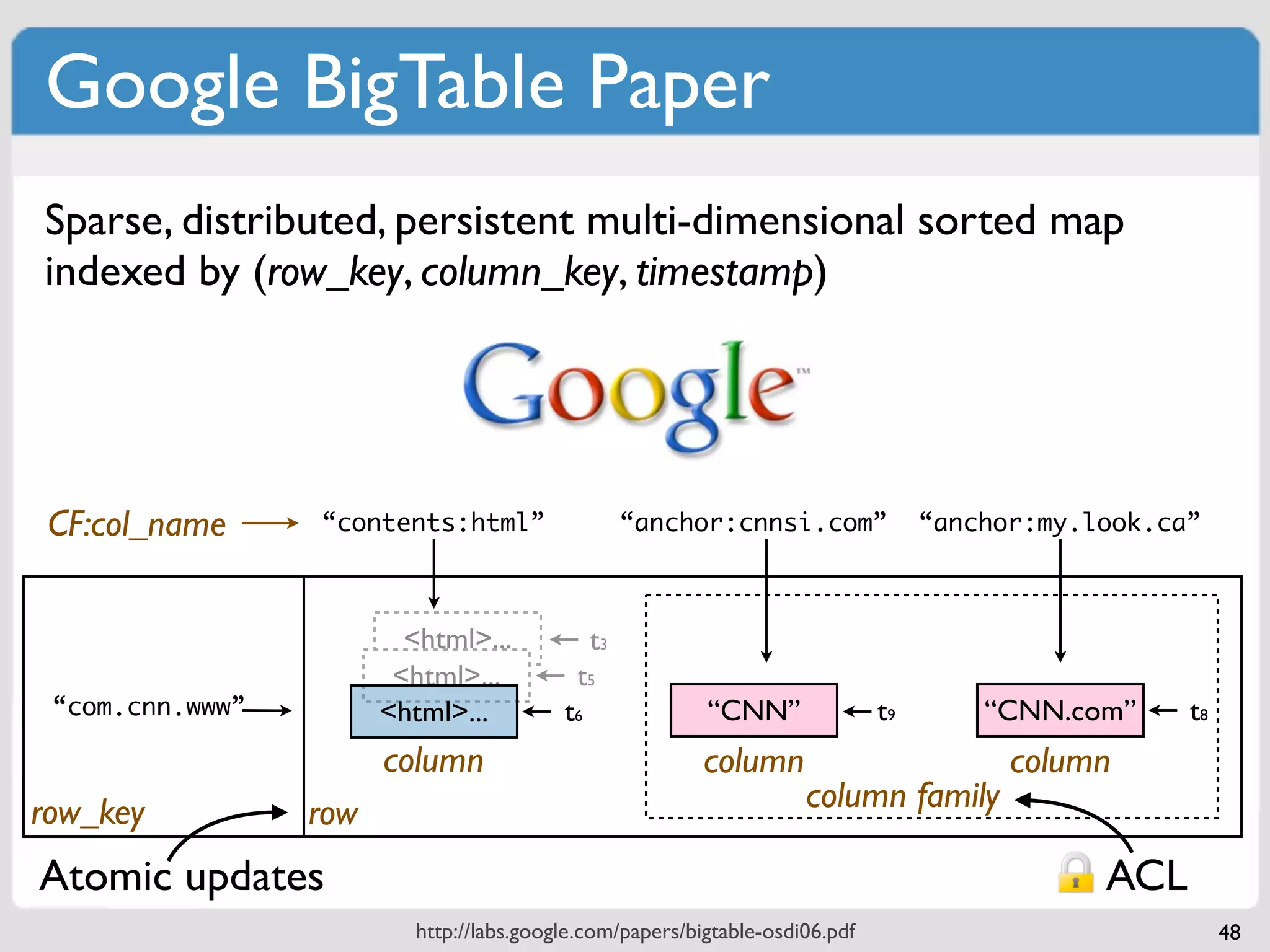 Google BigTable Paper
Sparse, distributed, persistent multi-dimensional sorted map
indexed by (row_key, column_key, timestamp)




 CF:col_name     “contents:html”                    “anchor:cnnsi.com”             “anchor:my.look.ca”



                         <html>...             t3
                        <html>...           t5
 “com.cnn.www”         <html>...          t6              “CNN”               t9       “CNN.com”     t8
                       column                             column                         column
row_key          row                                                 column family

Atomic updates                                                                                 ACL
                          http://labs.google.com/papers/bigtable-osdi06.pdf                               48
 