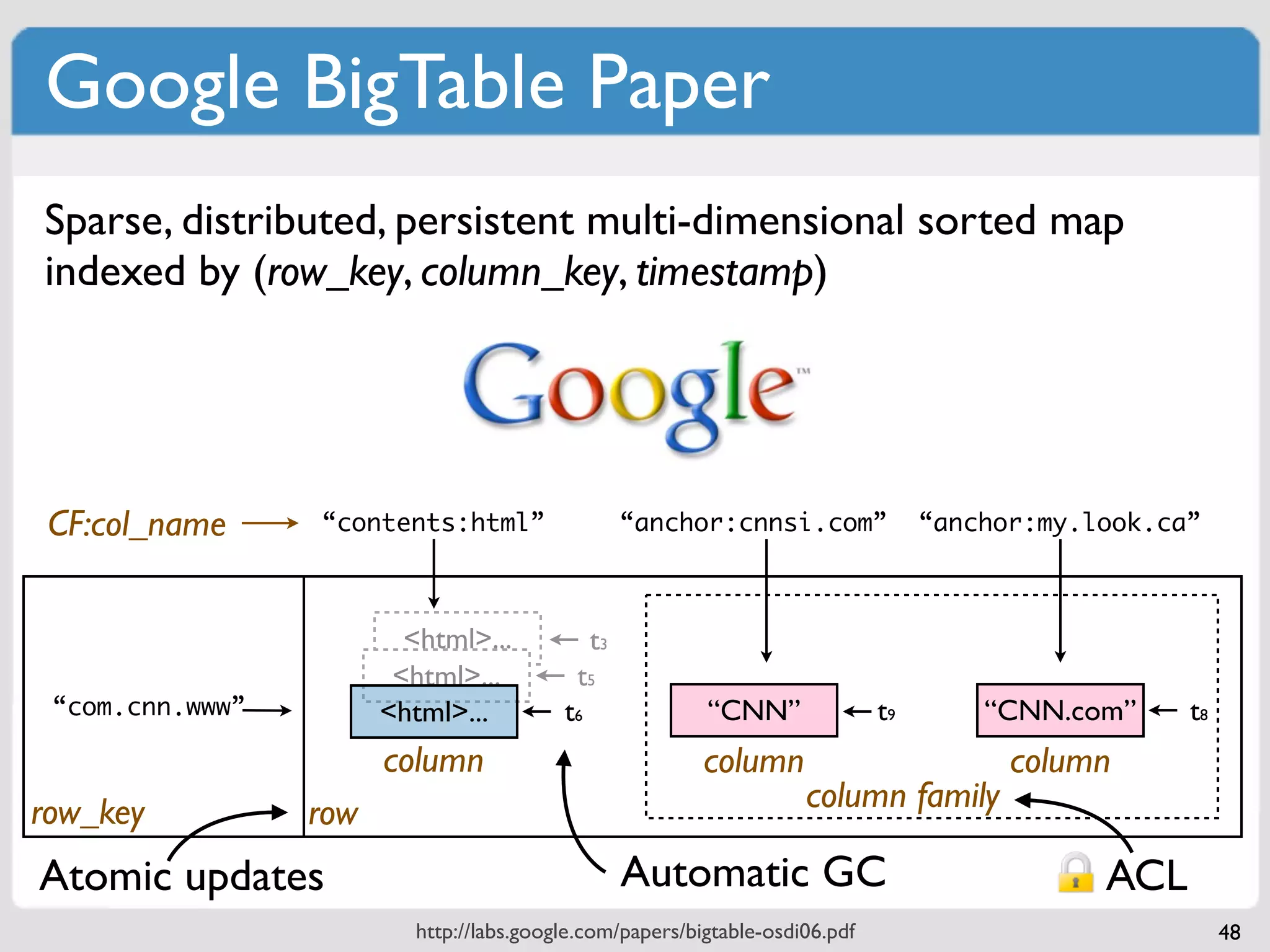 Google BigTable Paper
Sparse, distributed, persistent multi-dimensional sorted map
indexed by (row_key, column_key, timestamp)




 CF:col_name     “contents:html”                    “anchor:cnnsi.com”             “anchor:my.look.ca”



                         <html>...             t3
                        <html>...           t5
 “com.cnn.www”         <html>...          t6              “CNN”               t9       “CNN.com”     t8
                       column                             column                         column
row_key          row                                                 column family

Atomic updates                                      Automatic GC                               ACL
                          http://labs.google.com/papers/bigtable-osdi06.pdf                               48
 