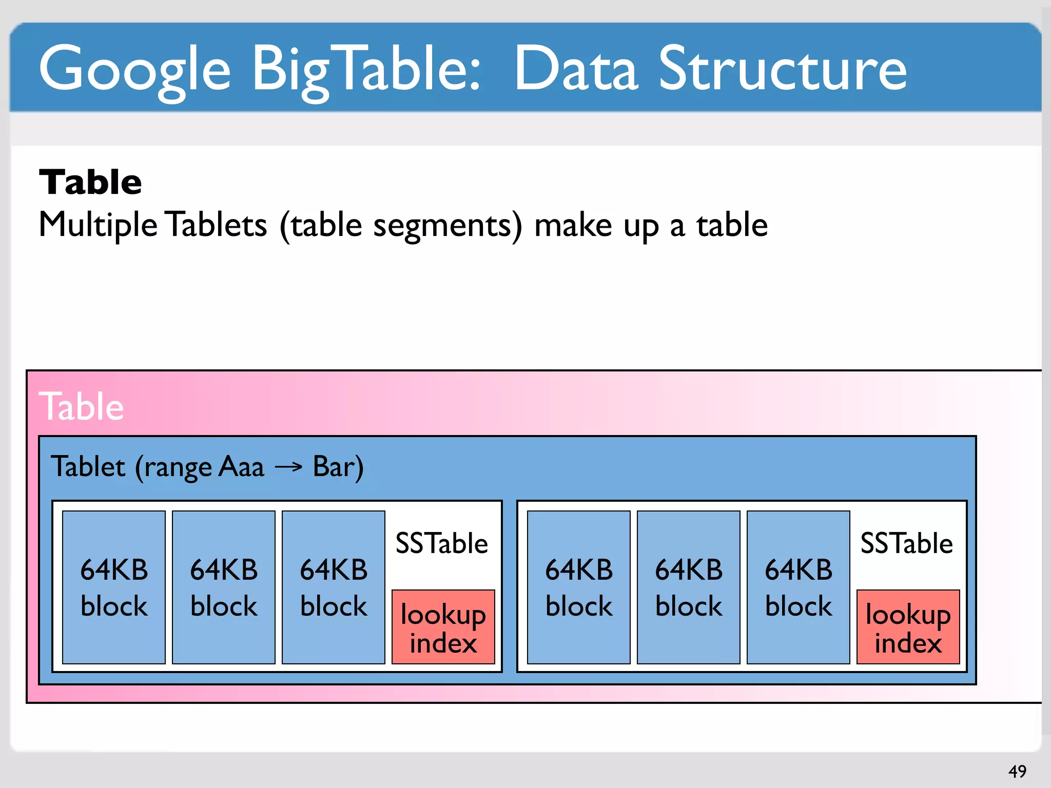Google BigTable: Data Structure
SSTable
Table
Tablet
Smallest Tablets (table segments) make up a table
Multiple building block
Dynamically partitioned range of rows
Persistent immutable Map[k,v]
Built from multiple SSTables
Operations: lookup and loadkey range scan
Unit of distribution by key / balancing

Table
Tablet (range Aaa → Bar)

                           SSTable                           SSTable
  64KB    64KB     64KB              64KB    64KB    64KB
  block   block    block   lookup    block   block   block   lookup
                            index                             index



                                                                       49
 