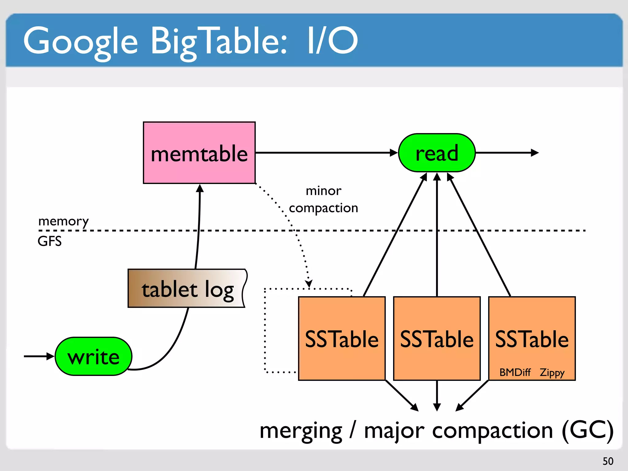 Google BigTable: I/O

           memtable                    read
                            minor
                          compaction
memory
GFS


           tablet log

                            SSTable SSTable SSTable
   write                                      BMDiff Zippy




                        merging / major compaction (GC)
                                                             50
 