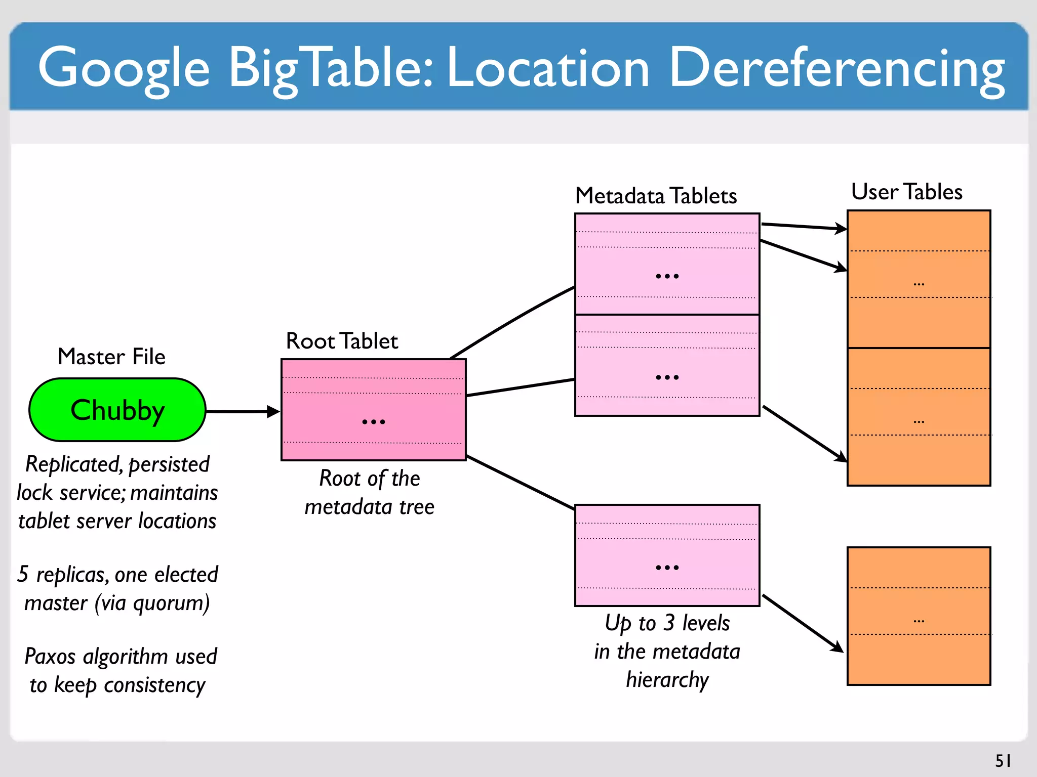 Google BigTable: Location Dereferencing

                                           Metadata Tablets   User Tables


                                                  ...               ...


                          Root Tablet
    Master File
                                                  ...
      Chubby                     ...                                ...

 Replicated, persisted
                            Root of the
lock service; maintains
                           metadata tree
tablet server locations

5 replicas, one elected                           ...
 master (via quorum)
                                             Up to 3 levels         ...

Paxos algorithm used                        in the metadata
 to keep consistency                            hierarchy


                                                                            51
 