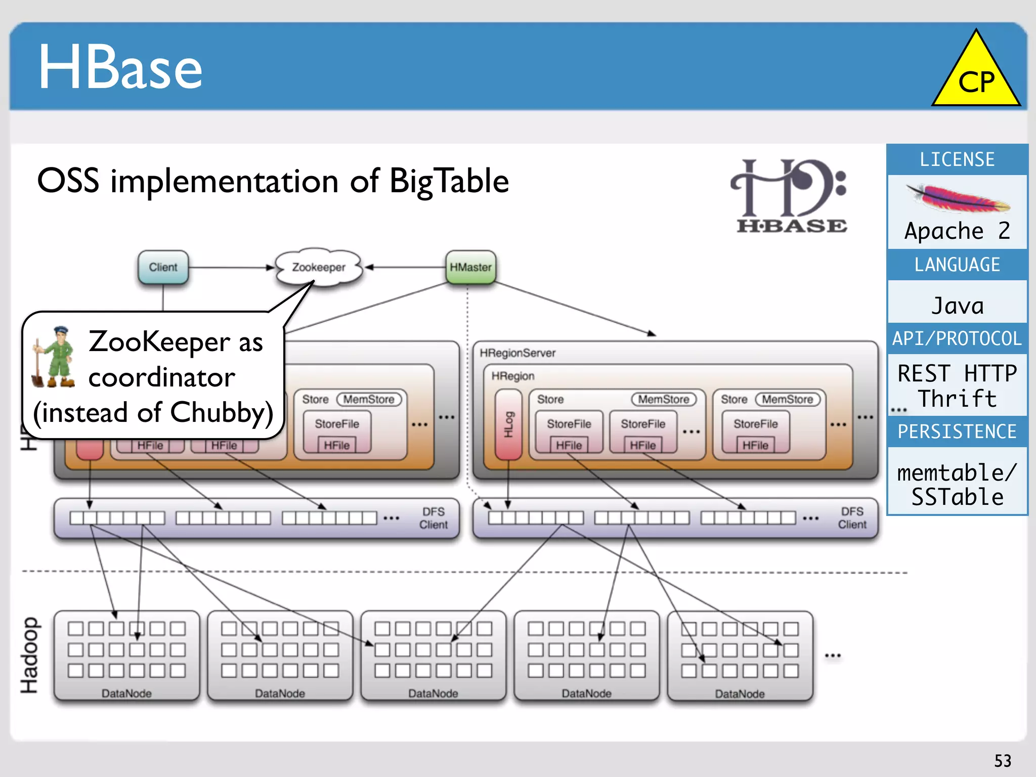 HBase                                  CP

                                   LICENSE
OSS implementation of BigTable
                                  Apache 2
                                   LANGUAGE

                                    Java
     ZooKeeper as                API/PROTOCOL

     coordinator                 REST HTTP
                                   Thrift
(instead of Chubby)
                                 PERSISTENCE

                                 memtable/
                                  SSTable




                                           53
 