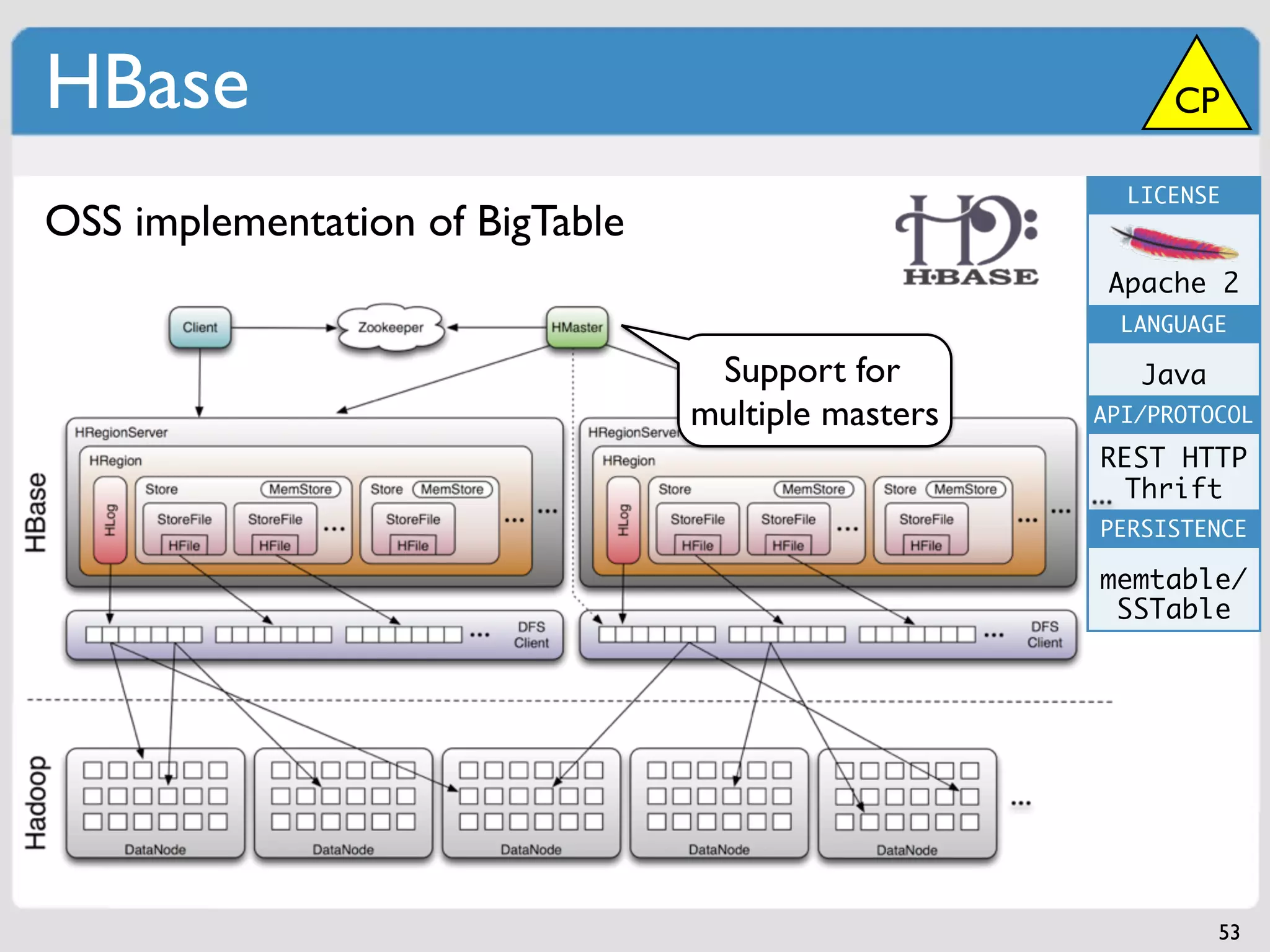 HBase                                                     CP

                                                      LICENSE
OSS implementation of BigTable
                                                     Apache 2
                                                      LANGUAGE

                                  Support for          Java
                                 multiple masters   API/PROTOCOL

                                                    REST HTTP
                                                      Thrift
                                                    PERSISTENCE

                                                    memtable/
                                                     SSTable




                                                              53
 