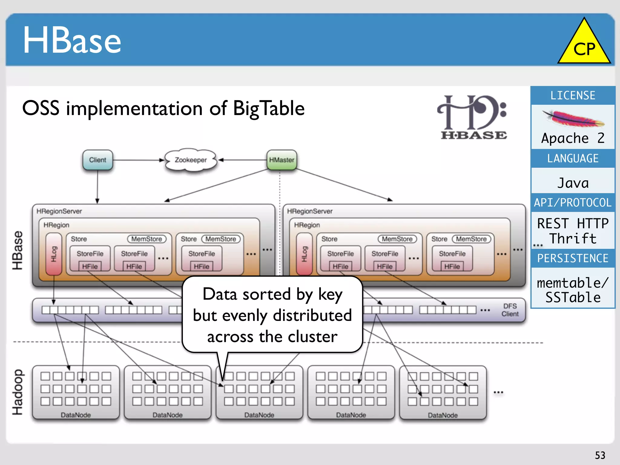 HBase                                            CP

                                             LICENSE
OSS implementation of BigTable
                                            Apache 2
                                             LANGUAGE

                                              Java
                                           API/PROTOCOL

                                           REST HTTP
                                             Thrift
                                           PERSISTENCE

                                           memtable/
                   Data sorted by key       SSTable
                  but evenly distributed
                    across the cluster




                                                     53
 