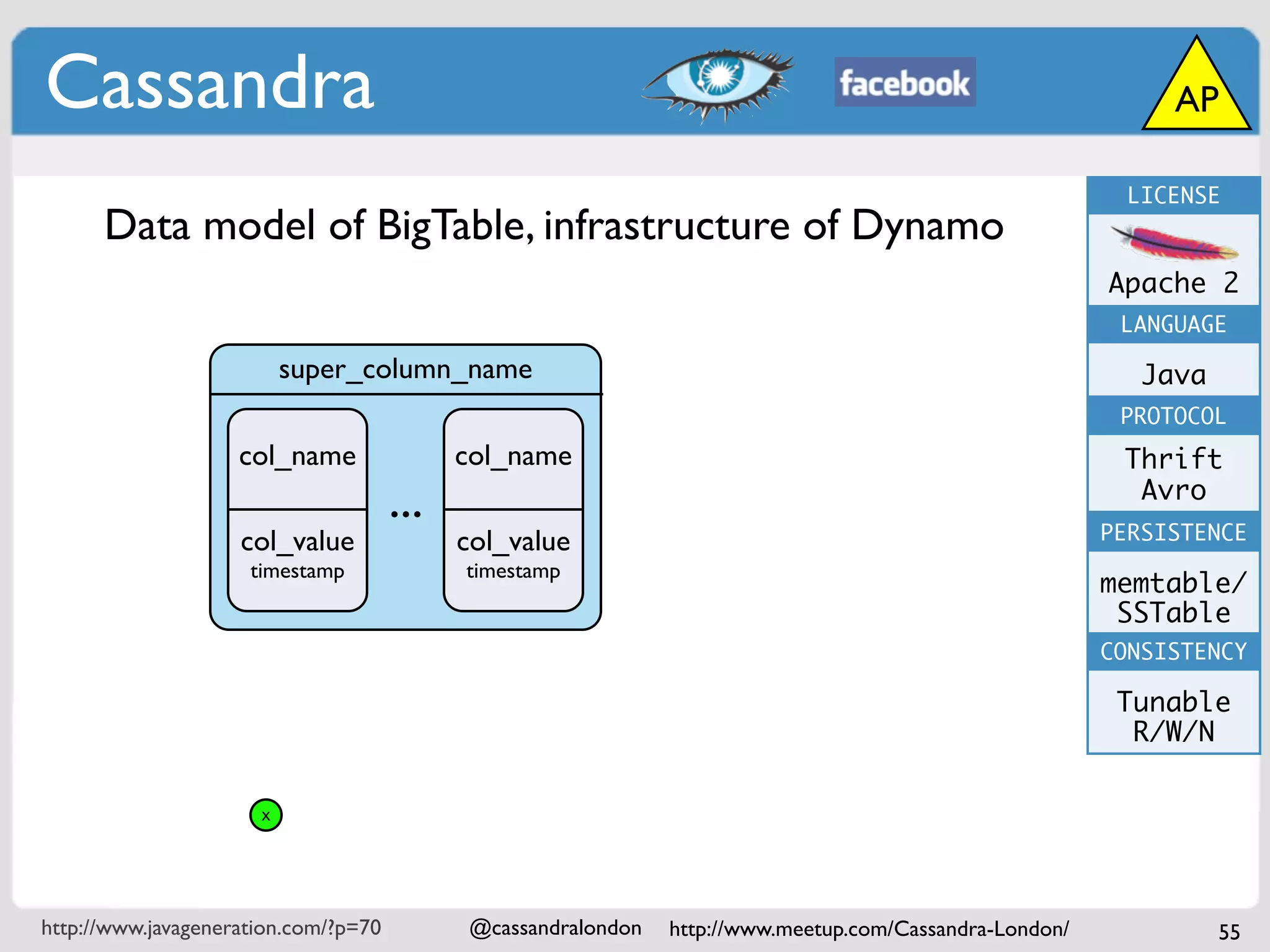 Cassandra                                                                                                      AP

                                                                                                            LICENSE
      Data model of BigTable, infrastructure of Dynamo
                                                                                                          Apache 2
                                                                                                           LANGUAGE

                          super_column_name                                                                  Java
                                                                                                           PROTOCOL
                                                         B
                    col_name                col_name                                                       Thrift
                                      ...                                                                   Avro
                                                                                                          PERSISTENCE
                    col_value               col_value
                     timestamp              timestamp
                                                                                                          memtable/
                                                                                                           SSTable
                                                                                                          CONSISTENCY

                                                                                                           Tunable
                                                                                                            R/W/N

                      x




http://www.javageneration.com/?p=70          @cassandralondon   http://www.meetup.com/Cassandra-London/             55
 