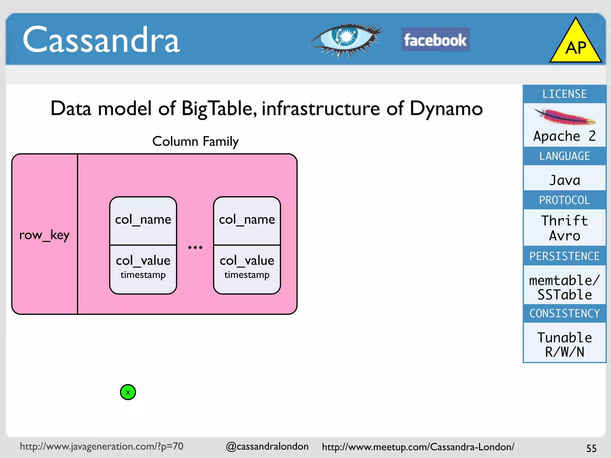 Cassandra                                                                                                      AP

                                                                                                            LICENSE
      Data model of BigTable, infrastructure of Dynamo
                            Column Family                                                                 Apache 2
                                                                                                           LANGUAGE

                                                                                                             Java
                                                                                                           PROTOCOL
                                                         B
                    col_name                col_name                                                       Thrift
row_key
                                      ...                                                                   Avro
                                                                                                          PERSISTENCE
                    col_value               col_value
                     timestamp              timestamp
                                                                                                          memtable/
                                                                                                           SSTable
                                                                                                          CONSISTENCY

                                                                                                           Tunable
                                                                                                            R/W/N

                      x




http://www.javageneration.com/?p=70          @cassandralondon   http://www.meetup.com/Cassandra-London/             55
 