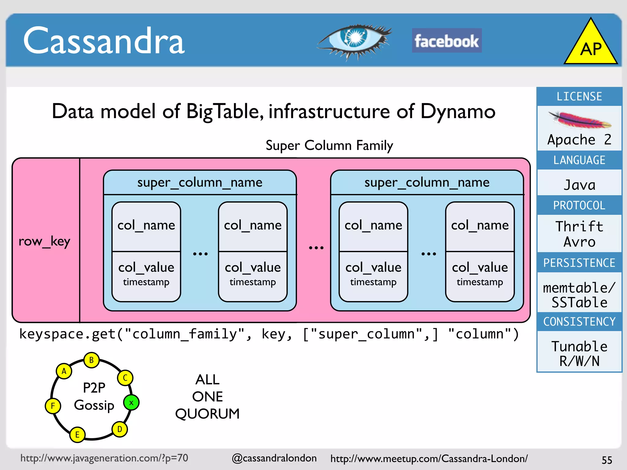 Cassandra                                                                                                           AP

                                                                                                                 LICENSE
      Data model of BigTable, infrastructure of Dynamo
                                                       Super Column Family                                     Apache 2
                                                                                                                LANGUAGE

                                   super_column_name                       super_column_name                      Java
                                                                                                                PROTOCOL
                                                             B
                       col_name                 col_name               col_name             col_name            Thrift
row_key
                                          ...                  ...                    ...                        Avro
                       col_value                col_value              col_value            col_value          PERSISTENCE
                           timestamp            timestamp               timestamp            timestamp
                                                                                                               memtable/
                                                                                                                SSTable
                                                                                                               CONSISTENCY
keyspace.get("column_family", key, ["super_column",] "column")
                                                                                                                Tunable
                  B                                                                                              R/W/N
          A
                           C              ALL
               P2P
                                         ONE
      F       Gossip           x
                                        QUORUM
                       D
              E


http://www.javageneration.com/?p=70              @cassandralondon    http://www.meetup.com/Cassandra-London/             55
 