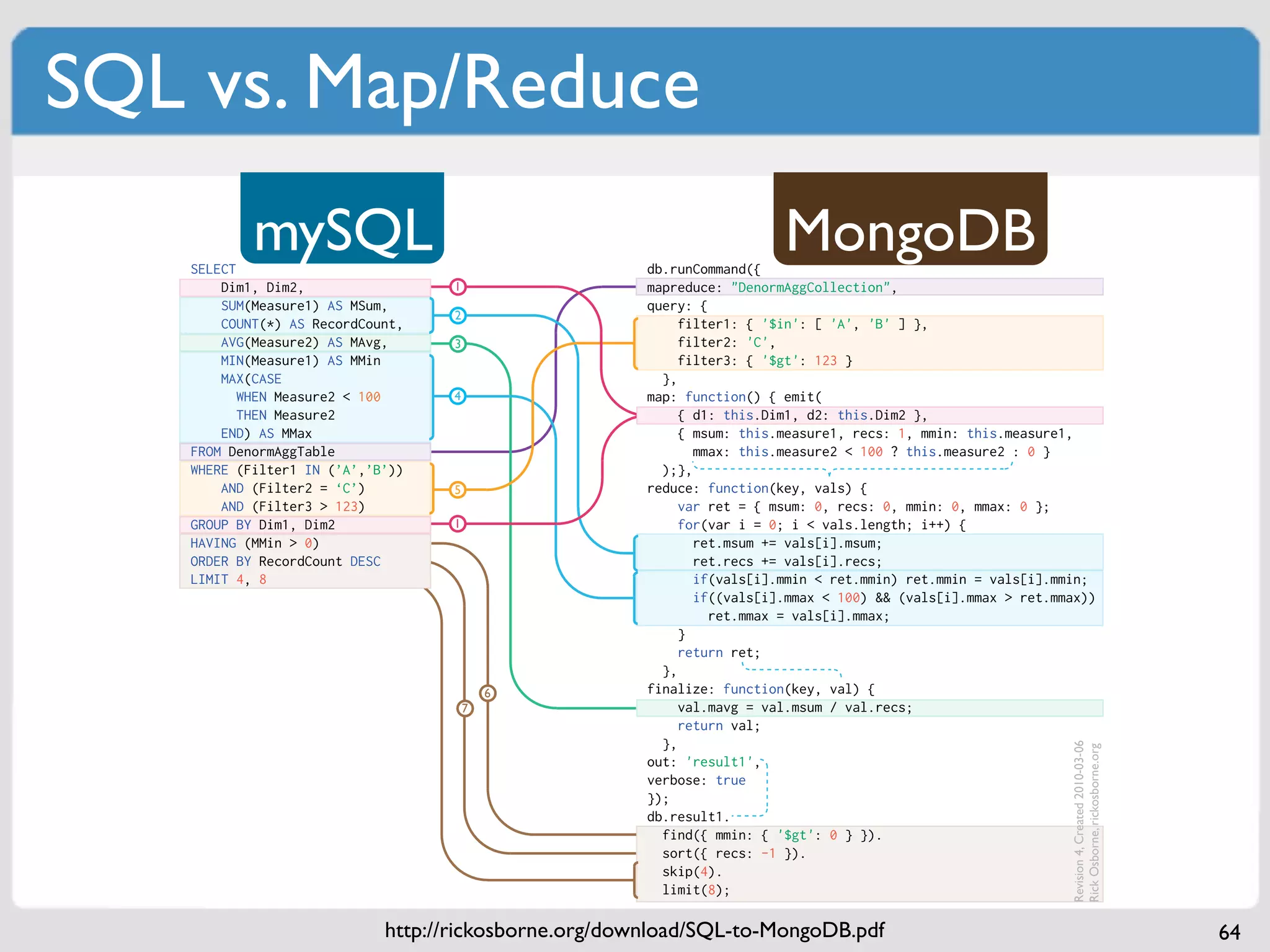 SQL vs. Map/Reduce

    SELECT
               19OPQ                                              db.runCommand({
                                                                                    A*2=*LR
        Dim1, Dim2,                             !                 mapreduce: "DenormAggCollection",
        SUM(Measure1) AS MSum,                                    query: {
                                                "
        COUNT(*) AS RecordCount,                                       filter1: { '$in': [ 'A', 'B' ] },
        AVG(Measure2) AS MAvg,                  #                      filter2: 'C',
        MIN(Measure1) AS MMin                                          filter3: { '$gt': 123 }
        MAX(CASE                                                    },
           WHEN Measure2 < 100                  $                 map: function() { emit(
           THEN Measure2                                               { d1: this.Dim1, d2: this.Dim2 },
        END) AS MMax                                                   { msum: this.measure1, recs: 1, mmin: this.measure1,
    FROM DenormAggTable                                                  mmax: this.measure2 < 100 ? this.measure2 : 0 }
    WHERE (Filter1 IN (’A’,’B’))                                    );},
        AND (Filter2 = ‘C’)                     %                 reduce: function(key, vals) {
        AND (Filter3 > 123)                                            var ret = { msum: 0, recs: 0, mmin: 0, mmax: 0 };
    GROUP BY Dim1, Dim2                         !                      for(var i = 0; i < vals.length; i++) {
    HAVING (MMin > 0)                                                    ret.msum += vals[i].msum;
    ORDER BY RecordCount DESC                                            ret.recs += vals[i].recs;
    LIMIT 4, 8                                                           if(vals[i].mmin < ret.mmin) ret.mmin = vals[i].mmin;
                                                                         if((vals[i].mmax < 100) && (vals[i].mmax > ret.mmax))
                                                                           ret.mmax = vals[i].mmax;
                                                                       }
    !   ()*+,-./.01-230*2/4*5+123/6)-/,+55-./                          return ret;
        *+7/63/8-93/02/7:-/16,/;+2470*2</                           },
        )-.+402=/7:-/30>-/*;/7:-/?*)802=/3-7@                     finalize: function(key, val) {
                                                        '
    "   A-63+)-3/1+37/B-/162+6559/6==)-=67-.@       &                  val.mavg = val.msum / val.recs;
                                                                       return val;
    # C==)-=67-3/.-,-2.02=/*2/)-4*)./4*+273/
                                                                    },




                                                                                                                          G-E030*2/$</M)-67-./"N!NIN#IN'
                                                                                                                          G048/F3B*)2-</)048*3B*)2-@*)=
      1+37/?607/+2705/;02650>670*2@
    $ A-63+)-3/462/+3-/,)*4-.+)65/5*=04@
                                                                  out: 'result1',
                                                                  verbose: true
    % D057-)3/:6E-/62/FGAHC470E-G-4*).I                           });
      5**802=/3795-@
                                                                  db.result1.
    ' C==)-=67-/;057-)02=/1+37/B-/6,,50-./7*/
      7:-/)-3+57/3-7</2*7/02/7:-/16,H)-.+4-@
                                                                    find({ mmin: { '$gt': 0 } }).
    & C34-2.02=J/!K/L-34-2.02=J/I!
                                                                    sort({ recs: -1 }).
                                                                    skip(4).
                                                                    limit(8);

                                        http://rickosborne.org/download/SQL-to-MongoDB.pdf                                                                 64
 