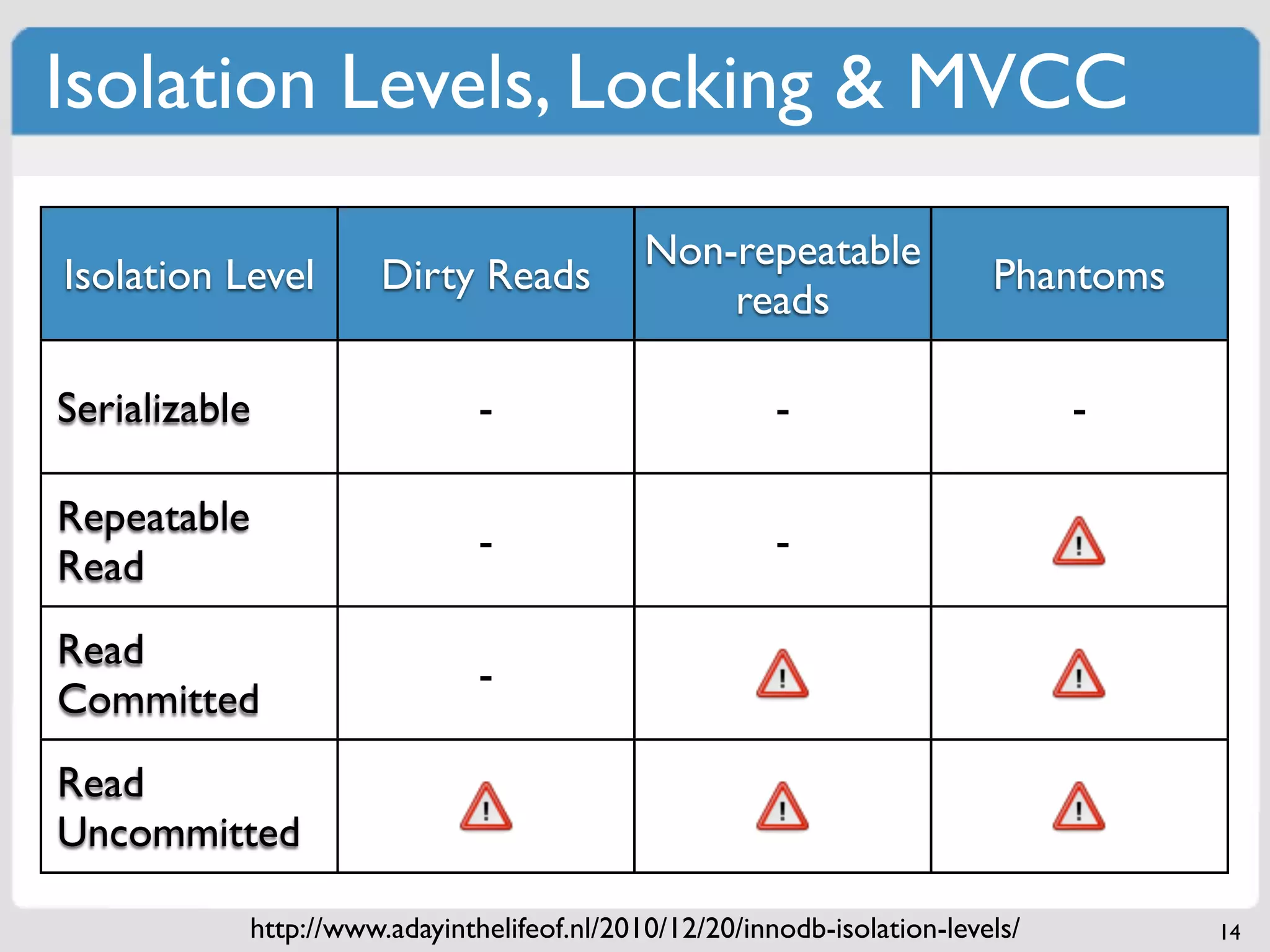Isolation Levels, Locking & MVCC
                                            Non-repeatable
Isolation Level       Dirty Reads                                        Phantoms
                                                reads

Serializable                  -                        -                       -

Repeatable
                              -                        -
Read
Read
                              -
Committed
Read
Uncommitted

           http://www.adayinthelifeof.nl/2010/12/20/innodb-isolation-levels/        14
 