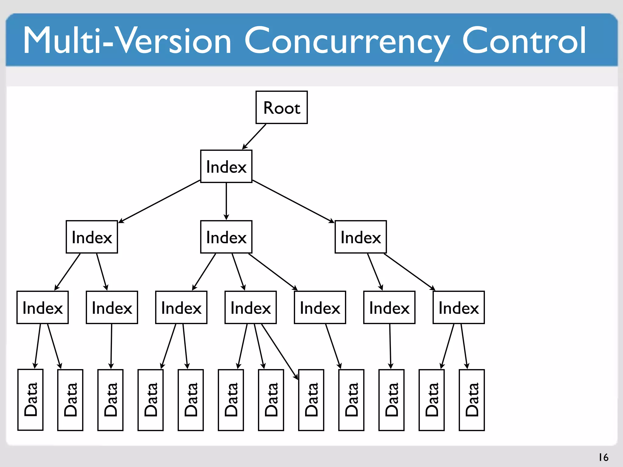 Multi-Version Concurrency Control
                                            Root


                                    Index


         Index                      Index                 Index


Index         Index      Index        Index        Index          Index      Index
Data

       Data

               Data

                      Data

                             Data

                                     Data

                                            Data

                                                   Data

                                                           Data

                                                                   Data

                                                                          Data

                                                                                 Data
                                                                                        16
 