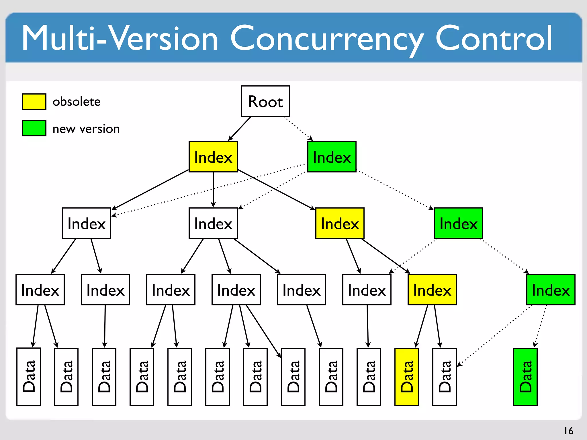 Multi-Version Concurrency Control
       obsolete                             Root
       new version

                                    Index                 Index


         Index                      Index                  Index                 Index


Index         Index      Index        Index        Index          Index      Index          Index
Data

       Data

               Data

                      Data

                             Data

                                     Data

                                            Data

                                                   Data

                                                           Data

                                                                   Data

                                                                          Data

                                                                                 Data



                                                                                         Data
                                                                                                16
 