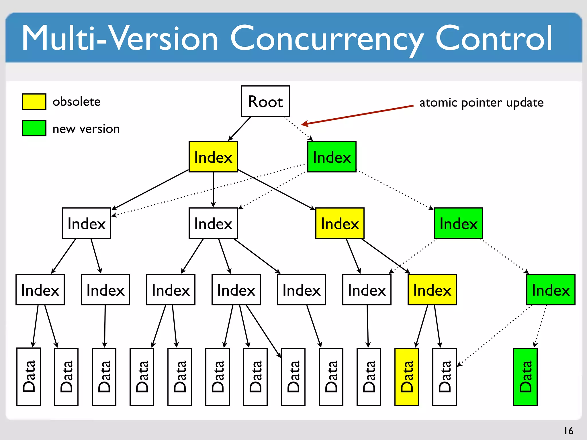 Multi-Version Concurrency Control
       obsolete                             Root                                 atomic pointer update
       new version

                                    Index                 Index


         Index                      Index                  Index                    Index


Index         Index      Index        Index        Index          Index      Index                  Index
Data

       Data

               Data

                      Data

                             Data

                                     Data

                                            Data

                                                   Data

                                                           Data

                                                                   Data

                                                                          Data

                                                                                   Data



                                                                                                 Data
                                                                                                         16
 