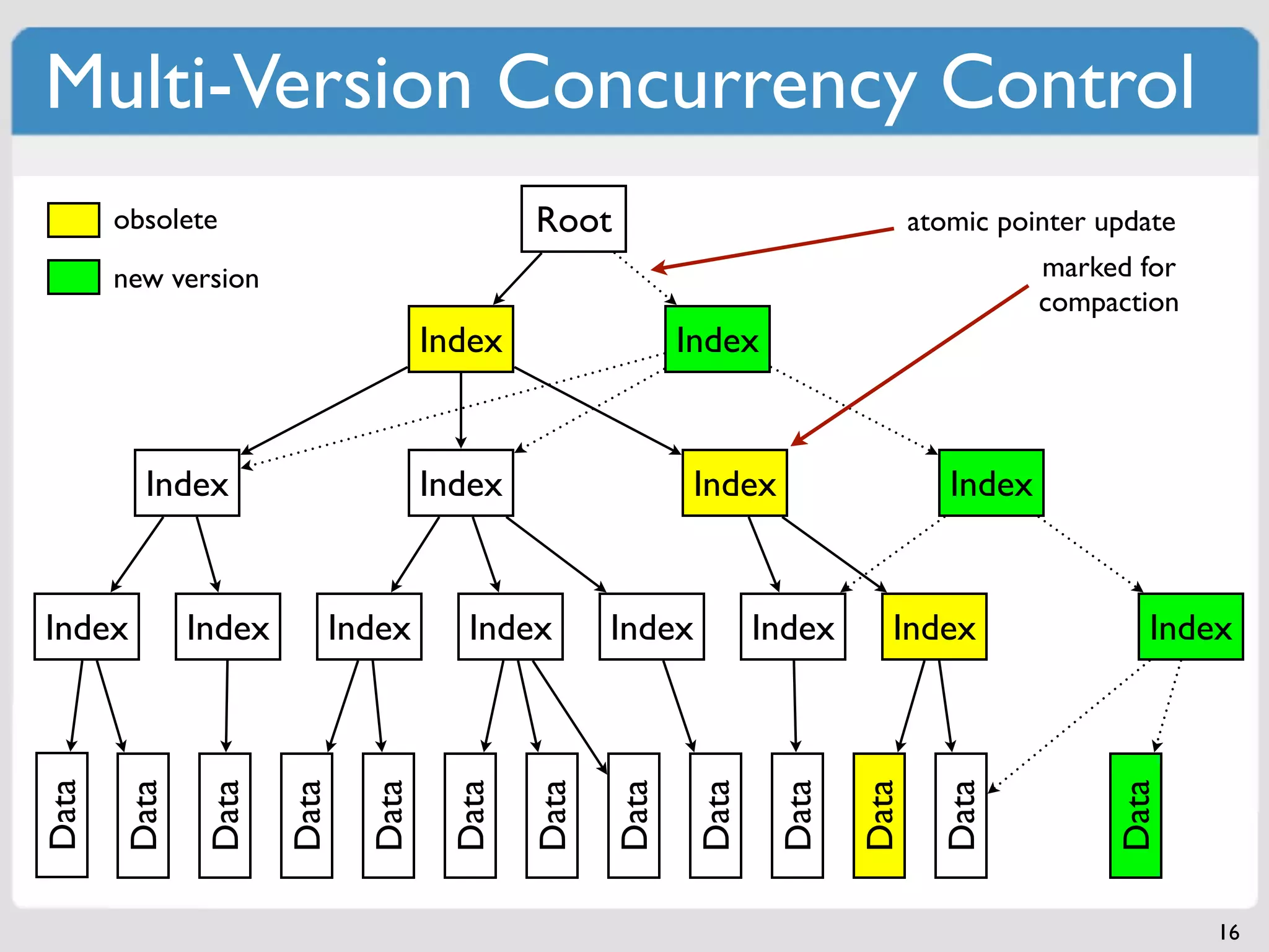 Multi-Version Concurrency Control
       obsolete                             Root                                 atomic pointer update
       new version                                                                          marked for
                                                                                            compaction
                                    Index                 Index


         Index                      Index                  Index                    Index


Index         Index      Index        Index        Index          Index      Index                  Index
Data

       Data

               Data

                      Data

                             Data

                                     Data

                                            Data

                                                   Data

                                                           Data

                                                                   Data

                                                                          Data

                                                                                   Data



                                                                                                 Data
                                                                                                         16
 