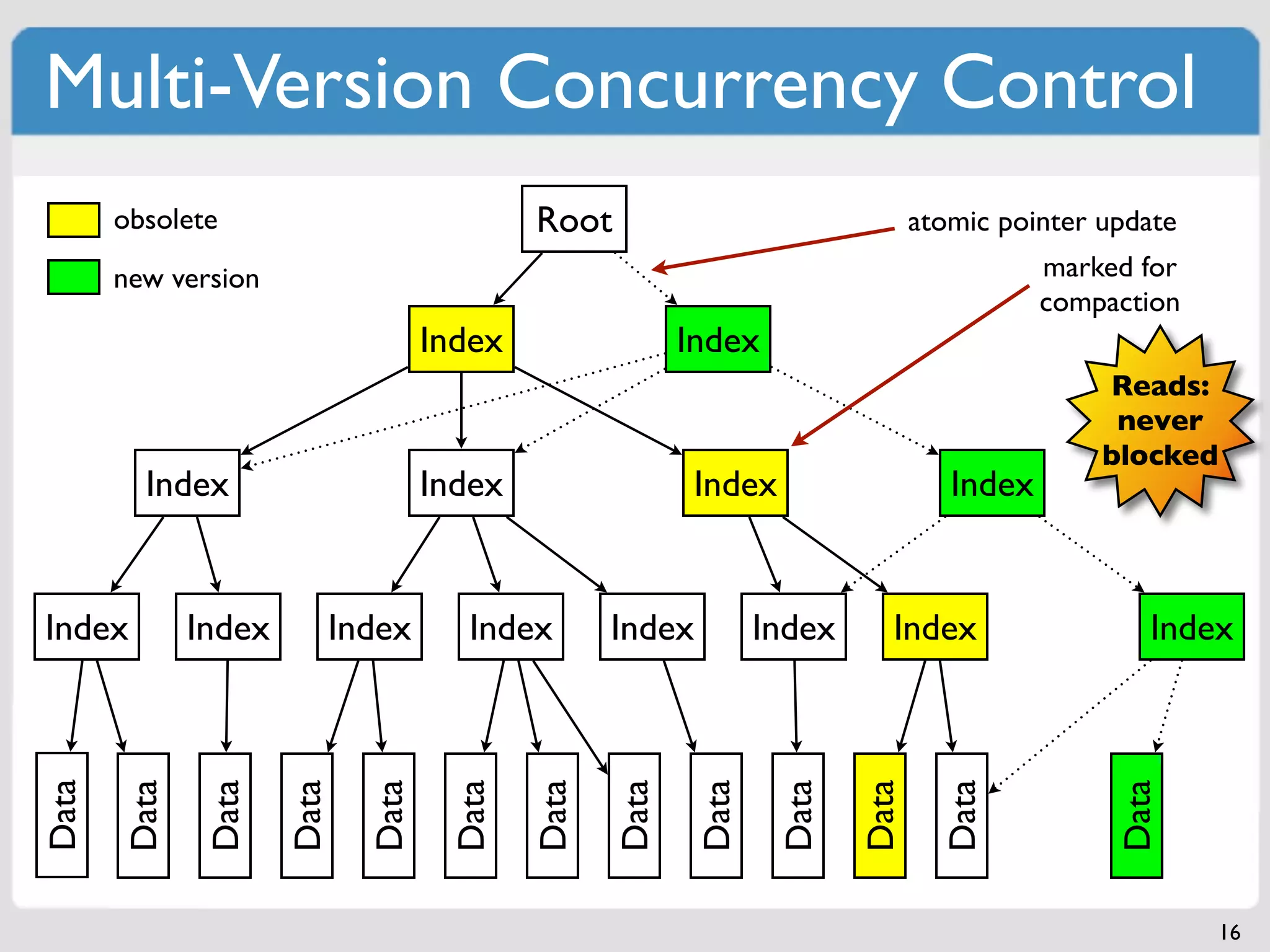 Multi-Version Concurrency Control
       obsolete                             Root                                 atomic pointer update
       new version                                                                          marked for
                                                                                            compaction
                                    Index                 Index
                                                                                                Reads:
                                                                                                 never
                                                                                                blocked
         Index                      Index                  Index                    Index


Index         Index      Index        Index        Index          Index      Index                  Index
Data

       Data

               Data

                      Data

                             Data

                                     Data

                                            Data

                                                   Data

                                                           Data

                                                                   Data

                                                                          Data

                                                                                   Data



                                                                                                 Data
                                                                                                          16
 