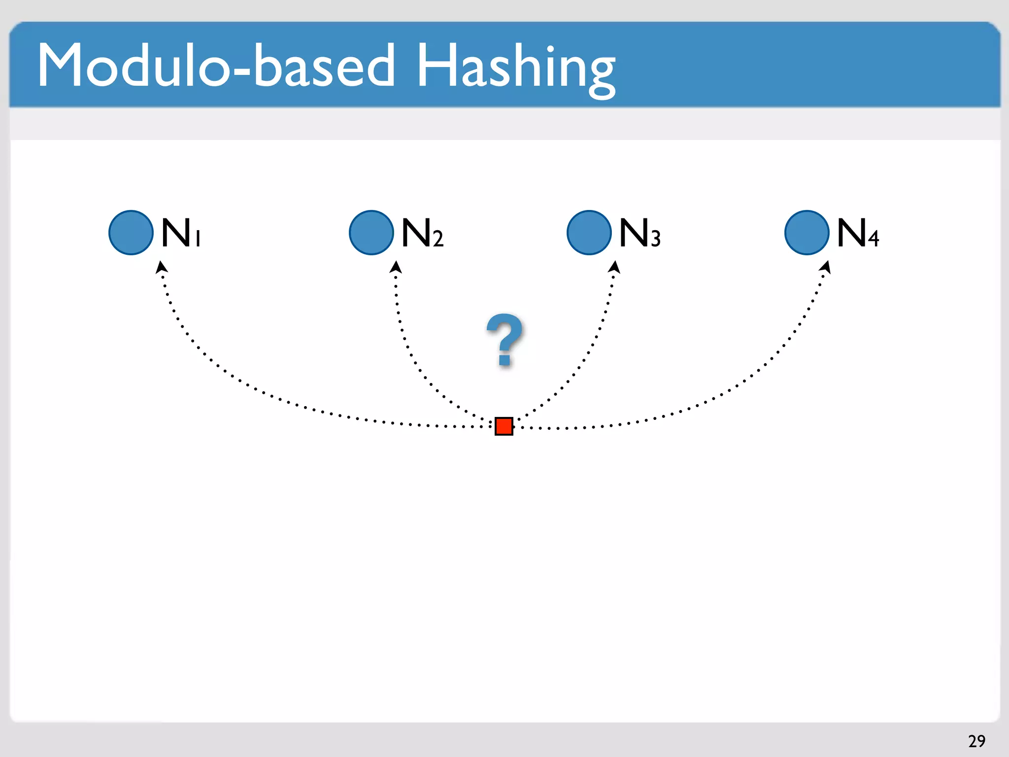Modulo-based Hashing

    N1      N2         N3   N4

                 ?




                                 29
 