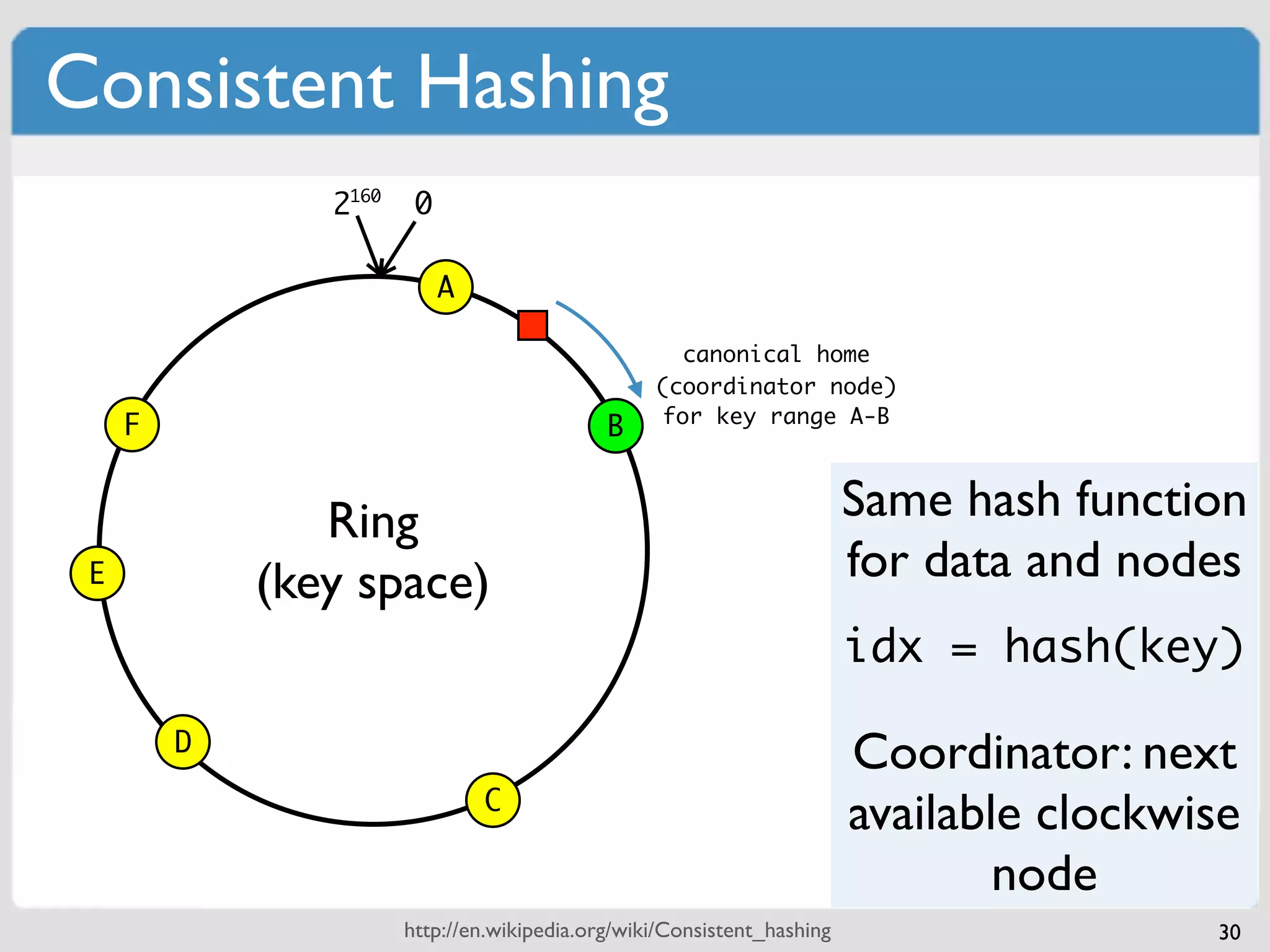 Consistent Hashing
                2160    0

                            A

                                                     canonical home
                                                  (coordinator node)
                                                   for key range A-B
     F                                       B


                Ring                                                     Same hash function
 E           (key space)                                                 for data and nodes
                                                                         idx = hash(key)

         D
                                                                         Coordinator: next
                                C
                                                                         available clockwise
                                                                                 node
                       http://en.wikipedia.org/wiki/Consistent_hashing                    30
 