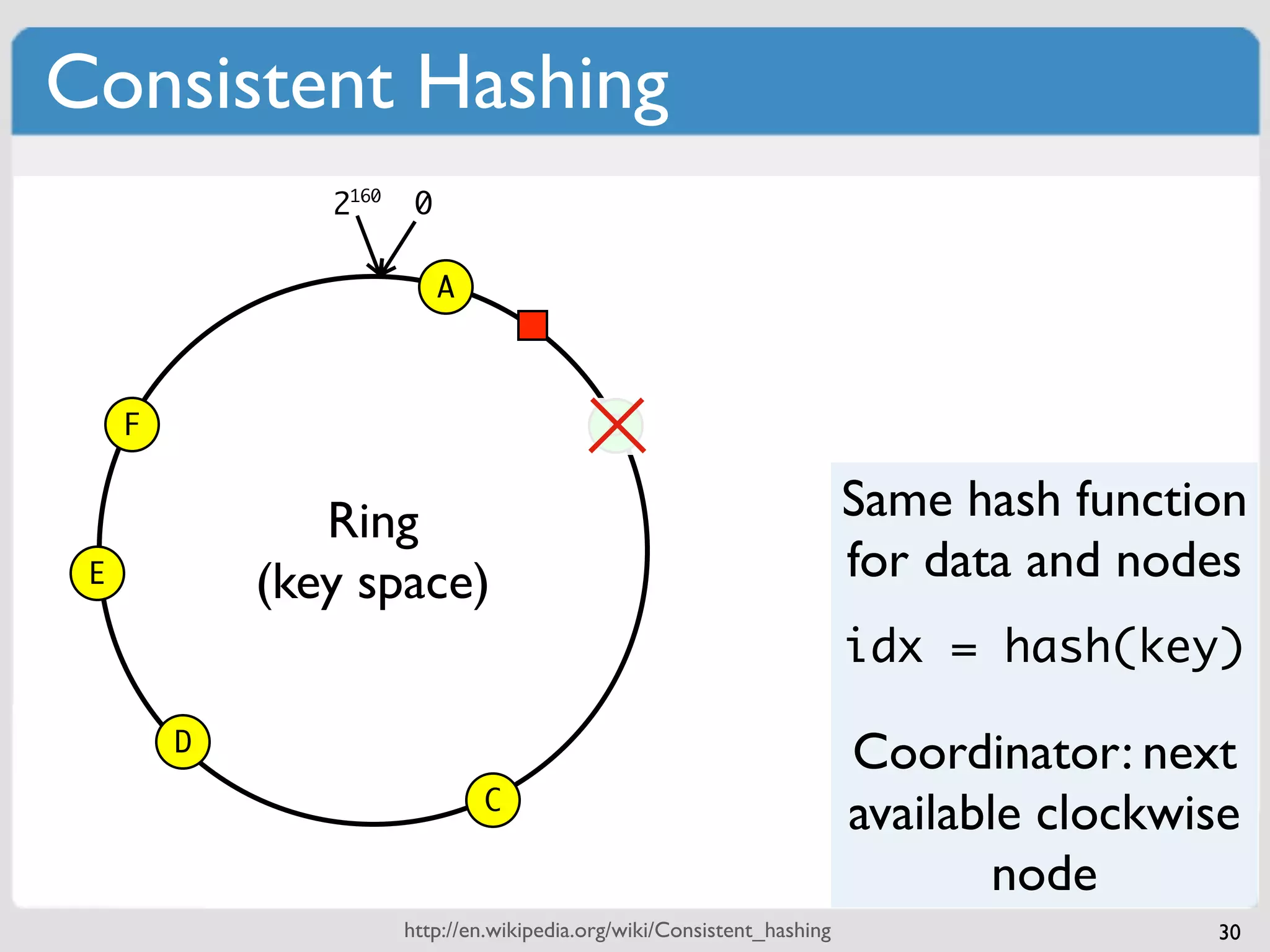 Consistent Hashing
                2160    0

                            A



     F                                       B


                Ring                                                     Same hash function
 E           (key space)                                                 for data and nodes
                                                                         idx = hash(key)

         D
                                                                         Coordinator: next
                                C
                                                                         available clockwise
                                                                                 node
                       http://en.wikipedia.org/wiki/Consistent_hashing                    30
 