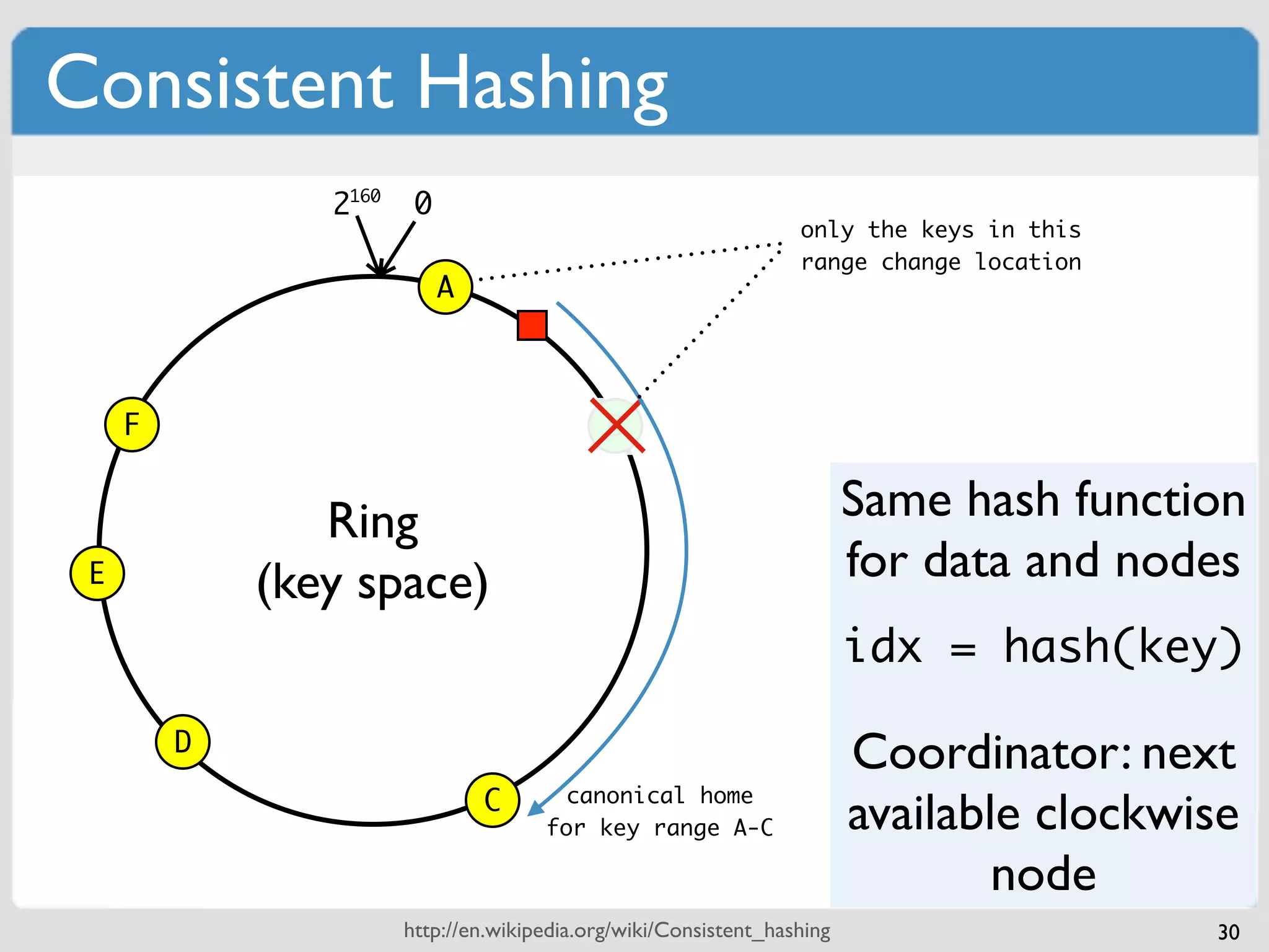 Consistent Hashing
                2160    0
                                                                  only the keys in this
                                                                  range change location
                            A



     F                                       B


                Ring                                                     Same hash function
 E           (key space)                                                 for data and nodes
                                                                         idx = hash(key)

         D
                                                                         Coordinator: next
                                C       canonical home
                                      for key range A-C                  available clockwise
                                                                                 node
                       http://en.wikipedia.org/wiki/Consistent_hashing                    30
 