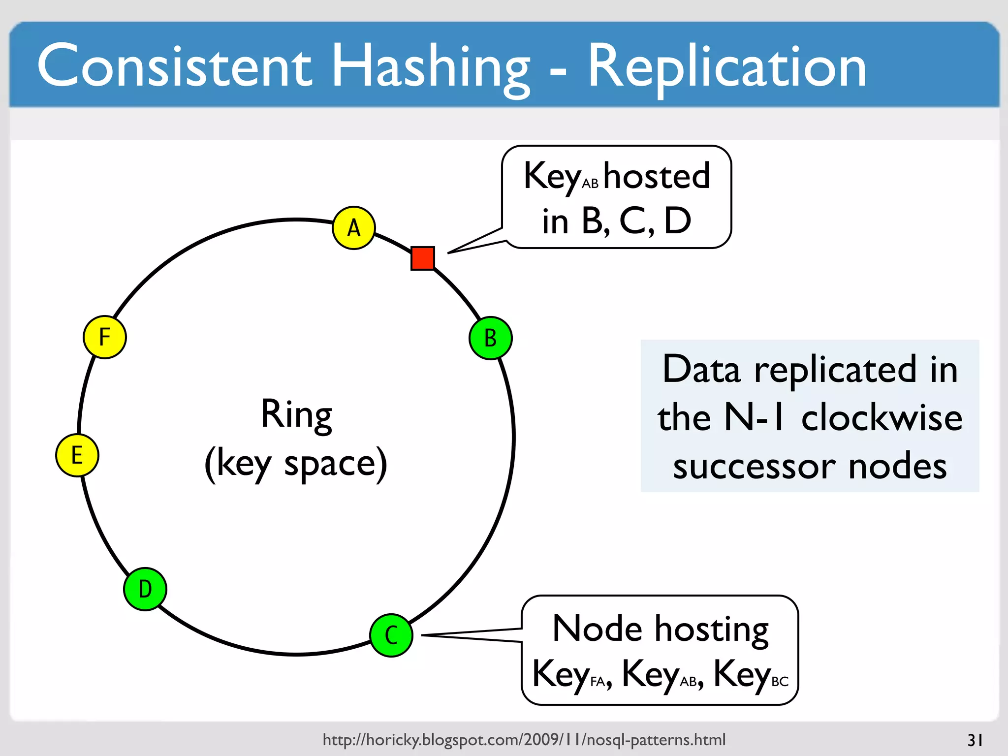 Consistent Hashing - Replication
                                               Key hosted
                                                       AB


                       A                        in B, C, D

     F                                   B
                                                                 Data replicated in
                Ring                                             the N-1 clockwise
 E           (key space)                                          successor nodes

         D
                            C                    Node hosting
                                                Key , Key , Key
                                                        FA          AB        BC



                    http://horicky.blogspot.com/2009/11/nosql-patterns.html           31
 